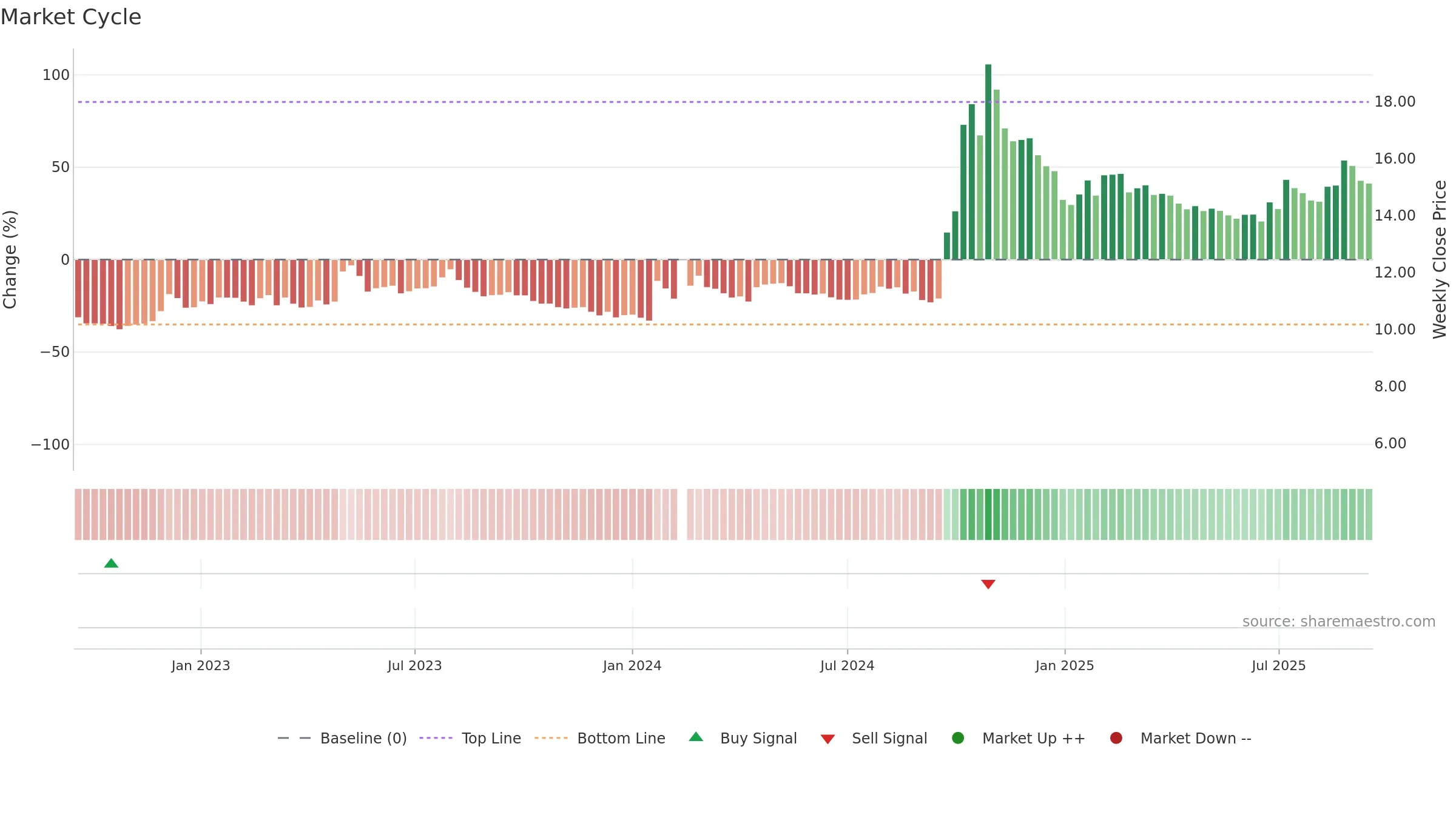 002423 weekly Market Cycle chart, closing 2025-09-15.