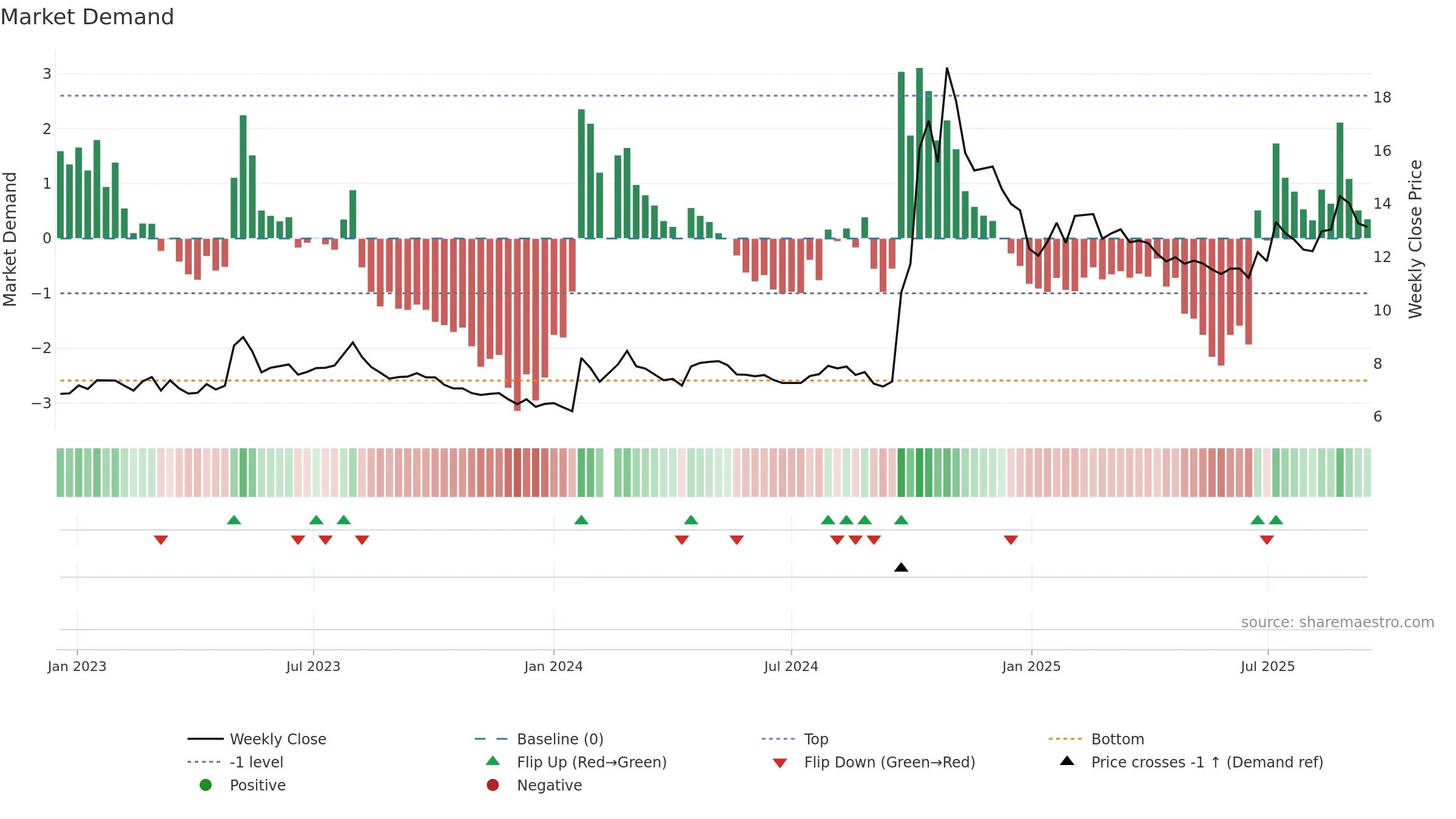 002423 weekly Market Demand chart, closing 2025-09-15.