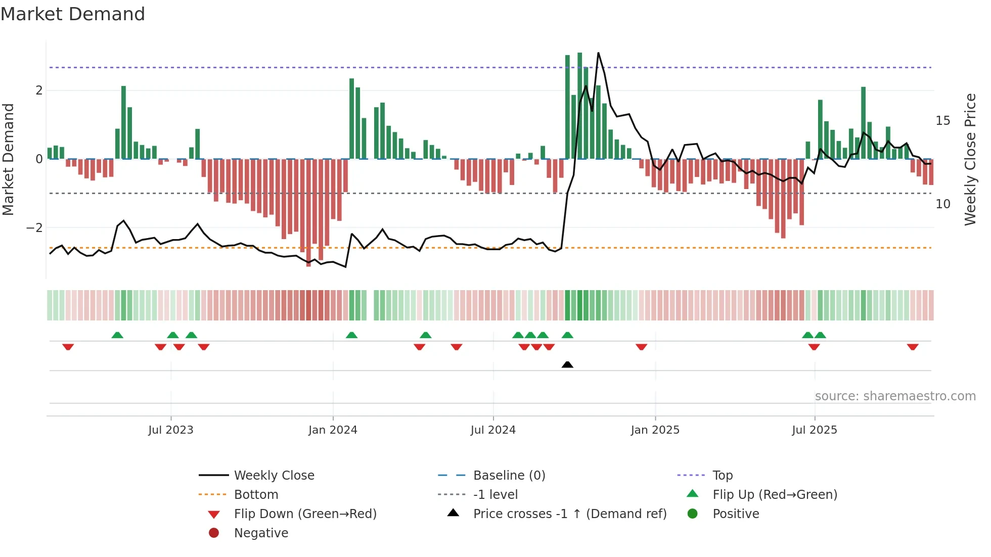 002423 weekly Market Demand chart