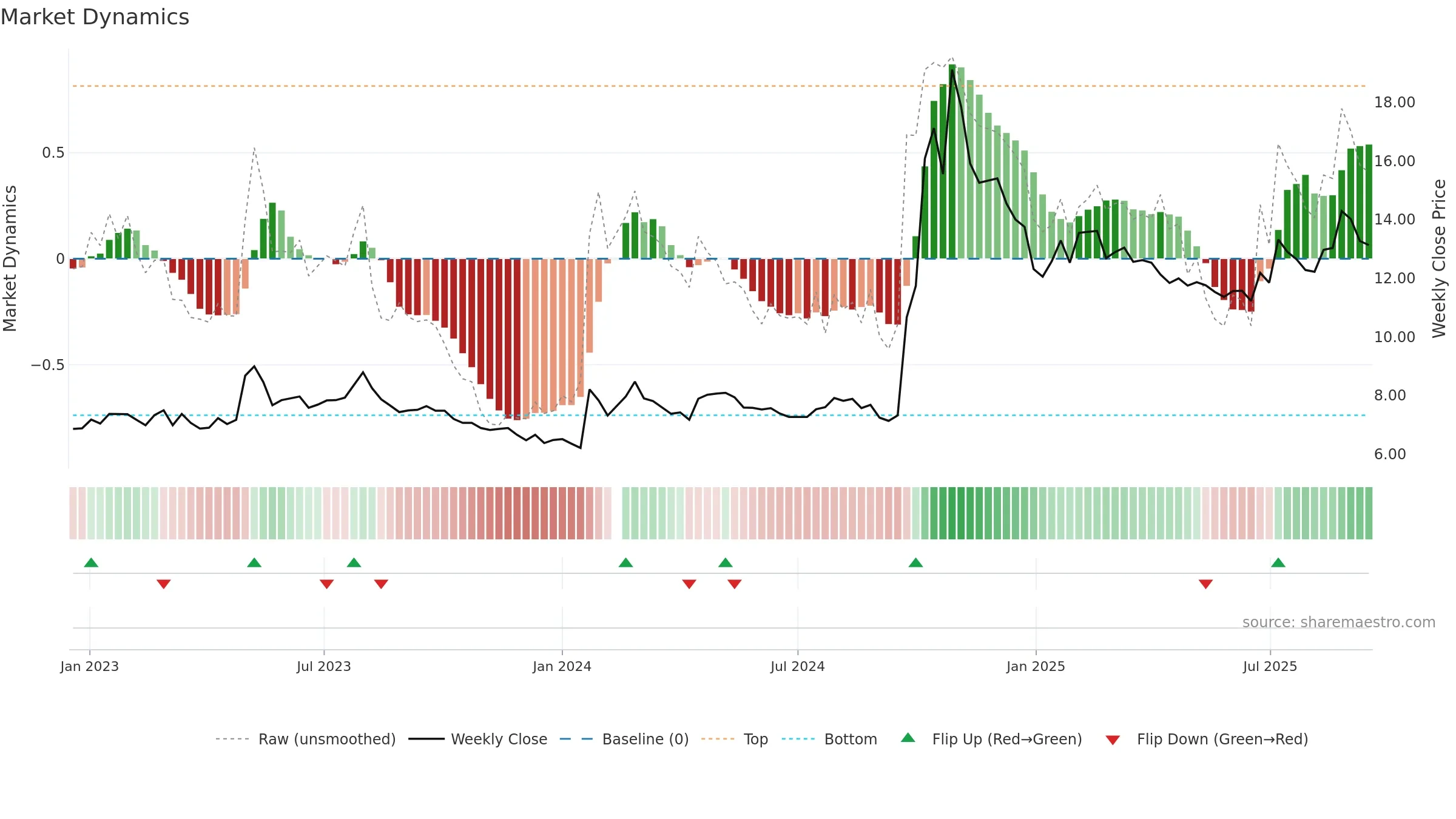 002423 weekly Market Dynamics chart, closing 2025-09-15.