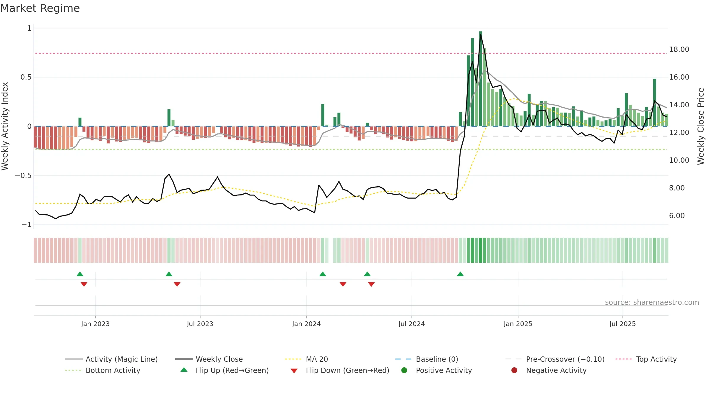 002423 weekly Market Snapshot chart, closing 2025-09-15.