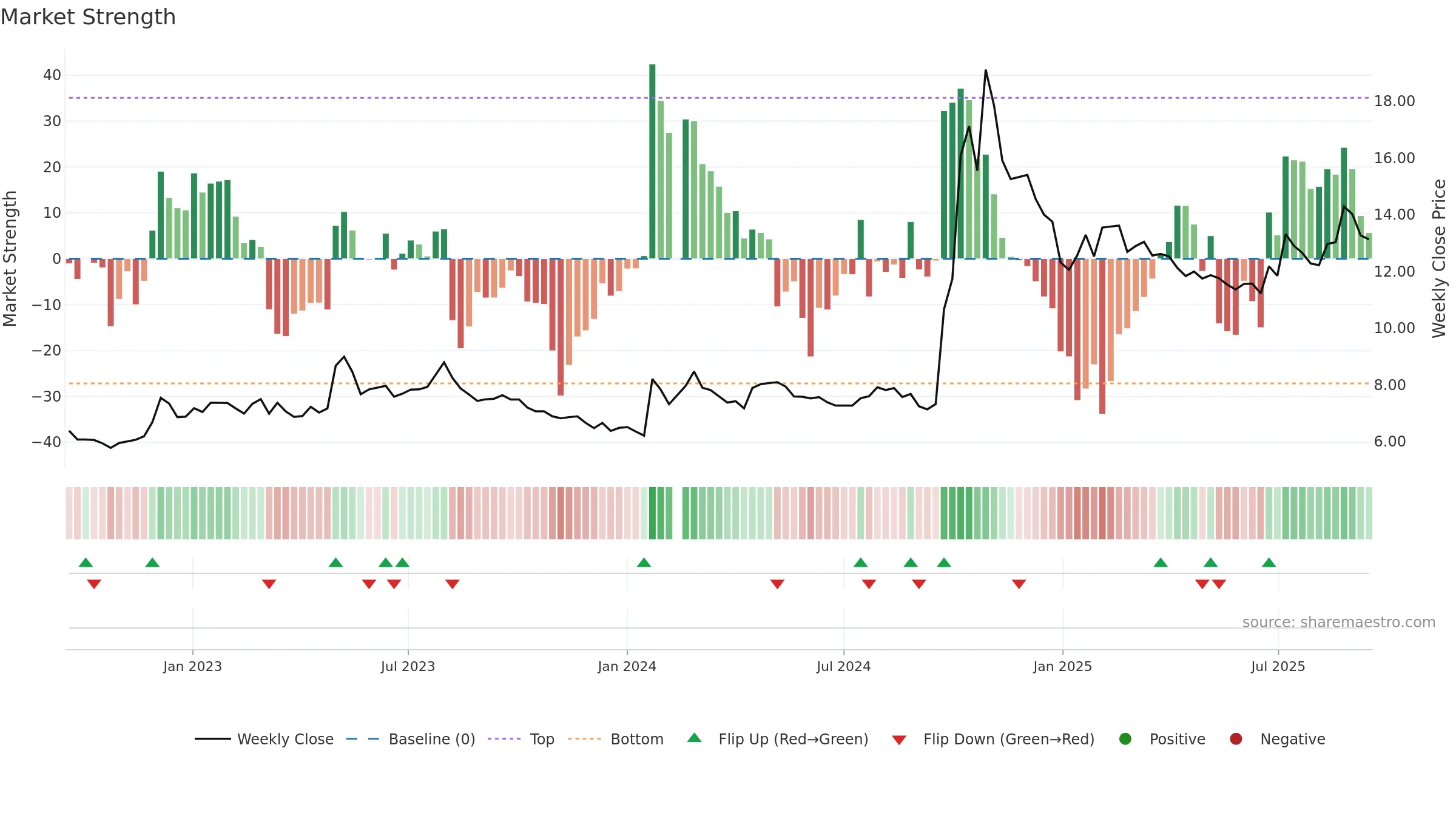 002423 weekly Market Strength chart, closing 2025-09-15.