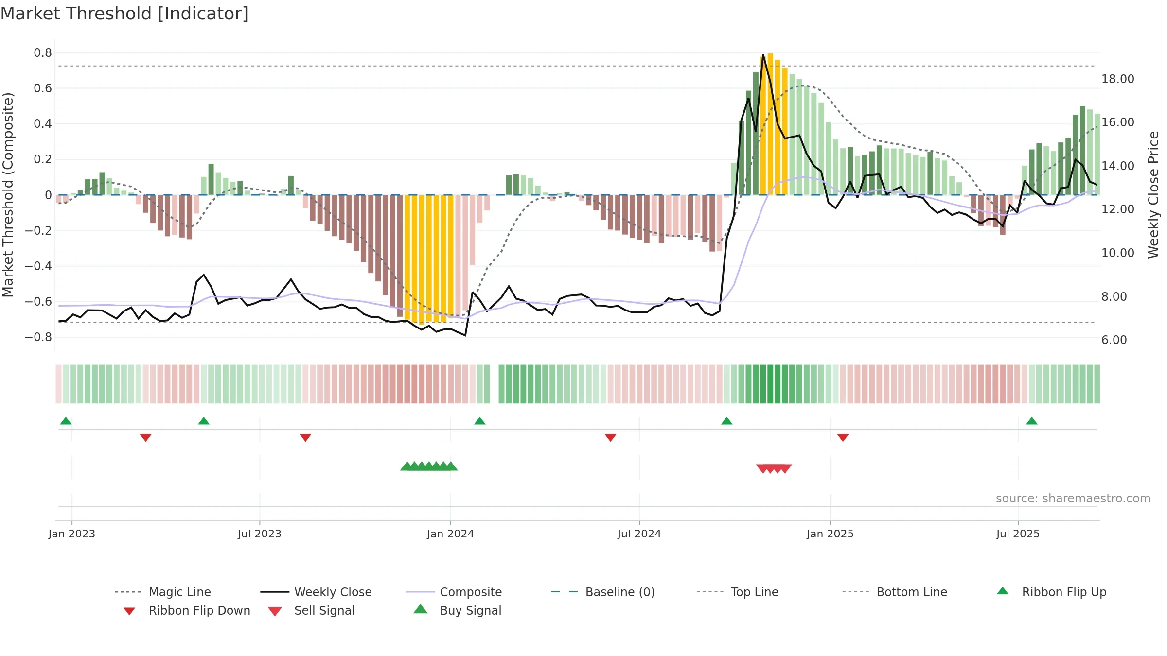 002423 weekly Market Threshold chart, closing 2025-09-15.
