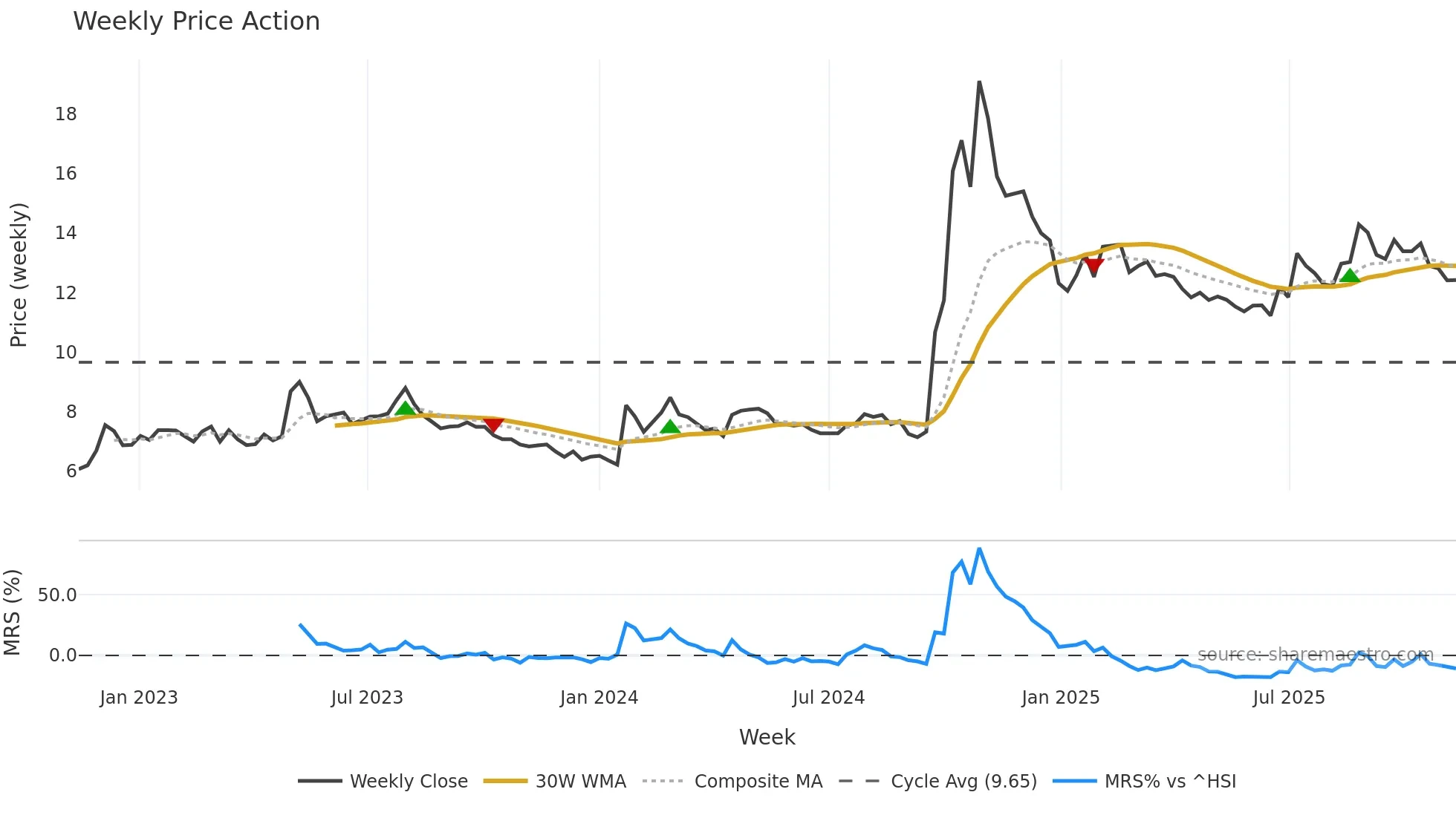 002423 weekly Price Action chart, closing 2025-11-10