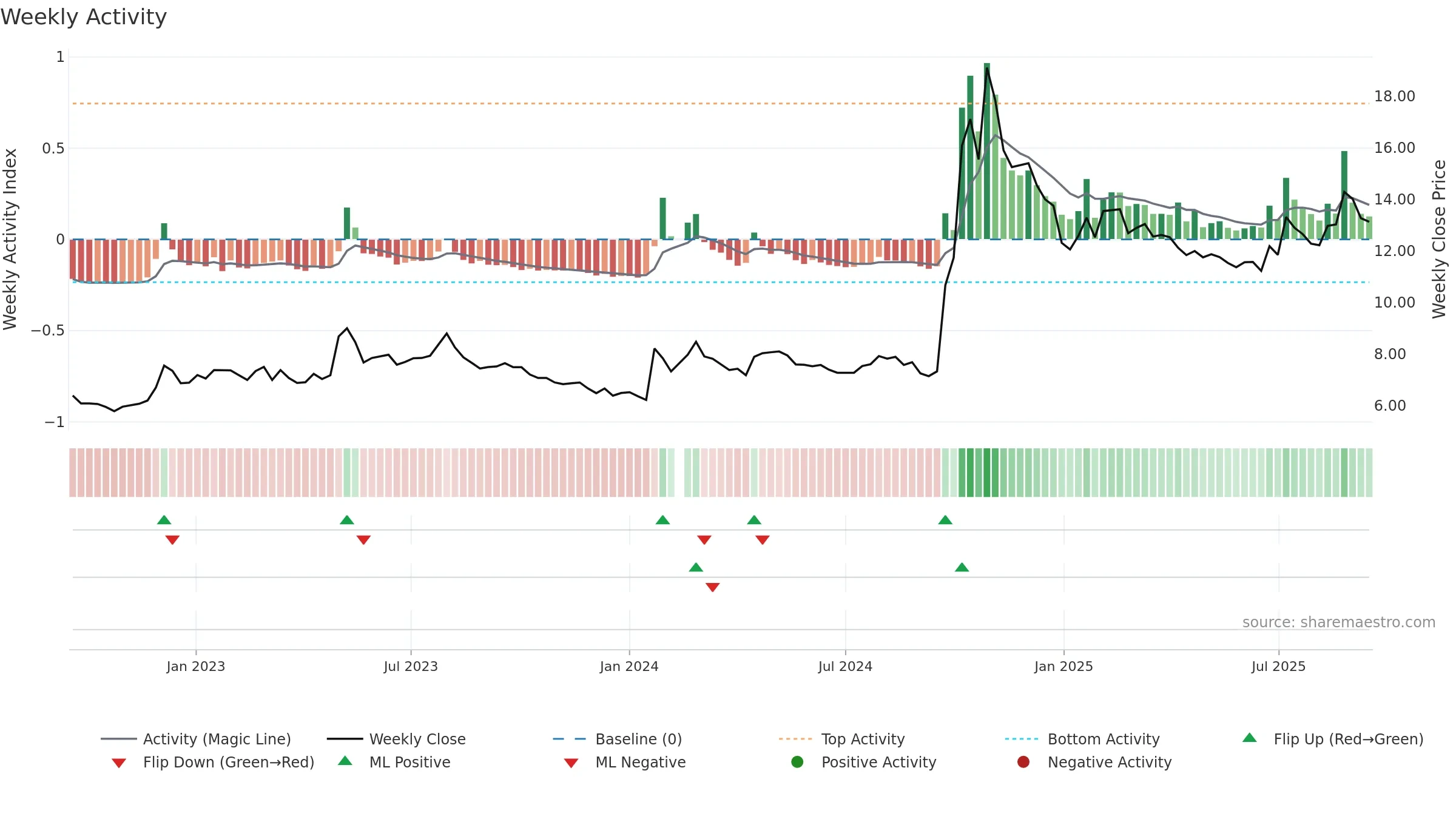 002423 weekly Activity chart, closing 2025-09-15.