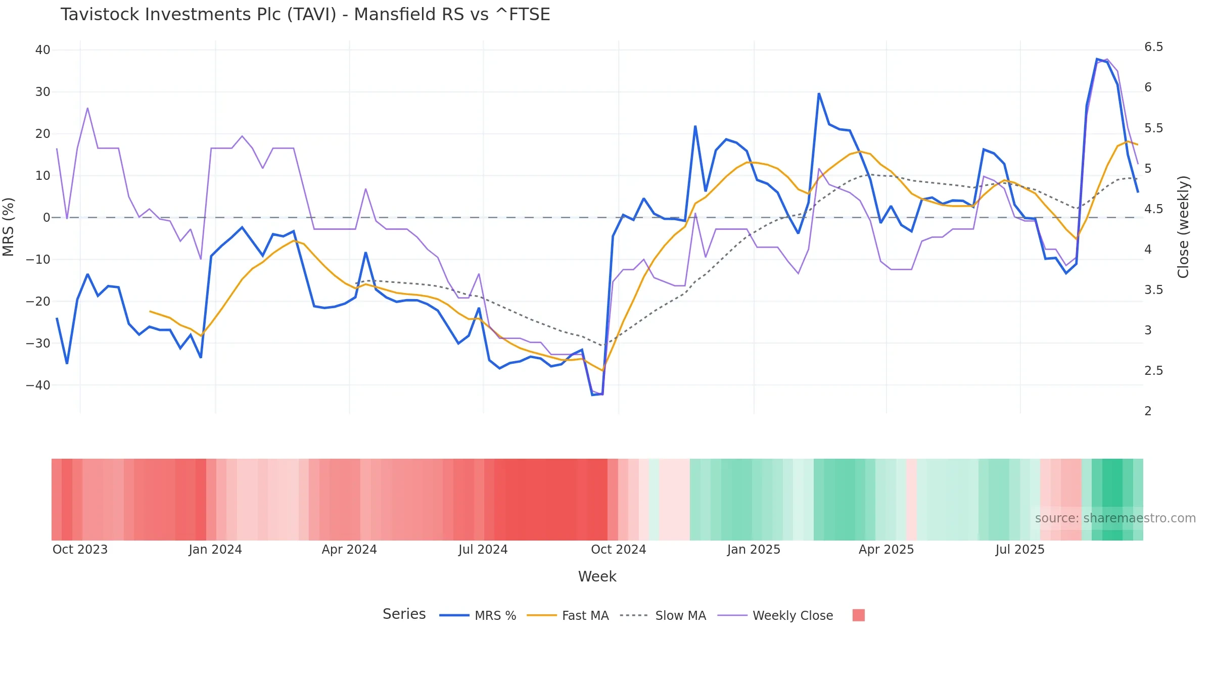 TAVI Mansfield Relative Strength vs ^FTSE TAVI Mansfield Relative Strength vs ^FTSE — weekly