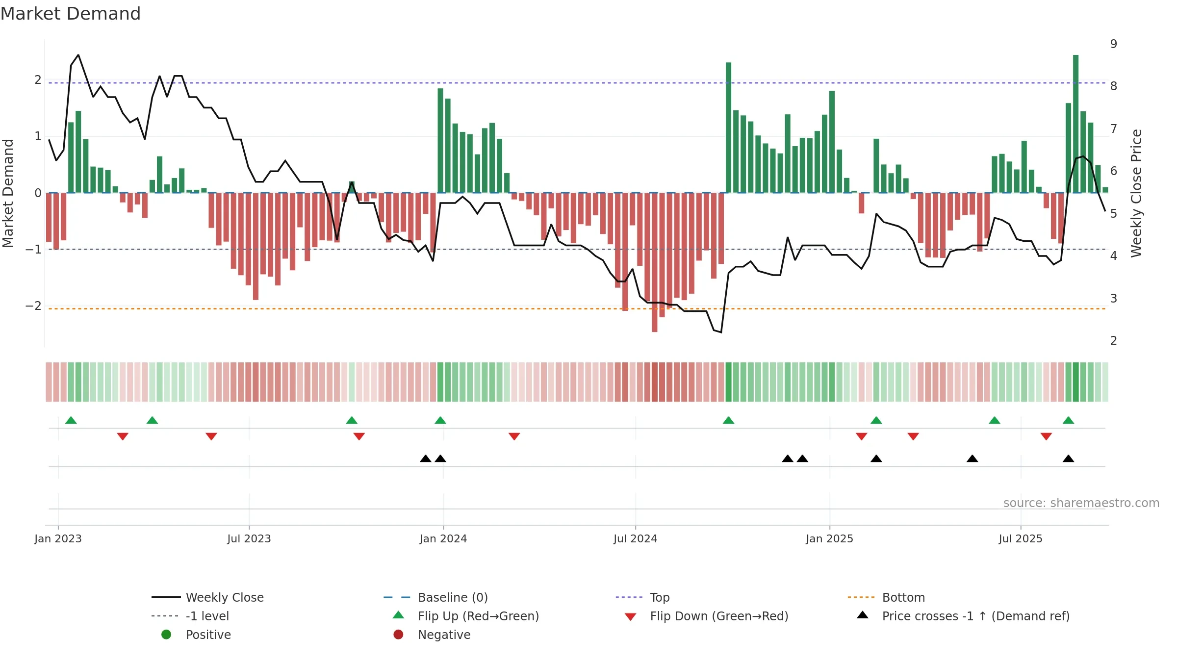 TAVI weekly Market Demand chart, closing 2025-09-19.