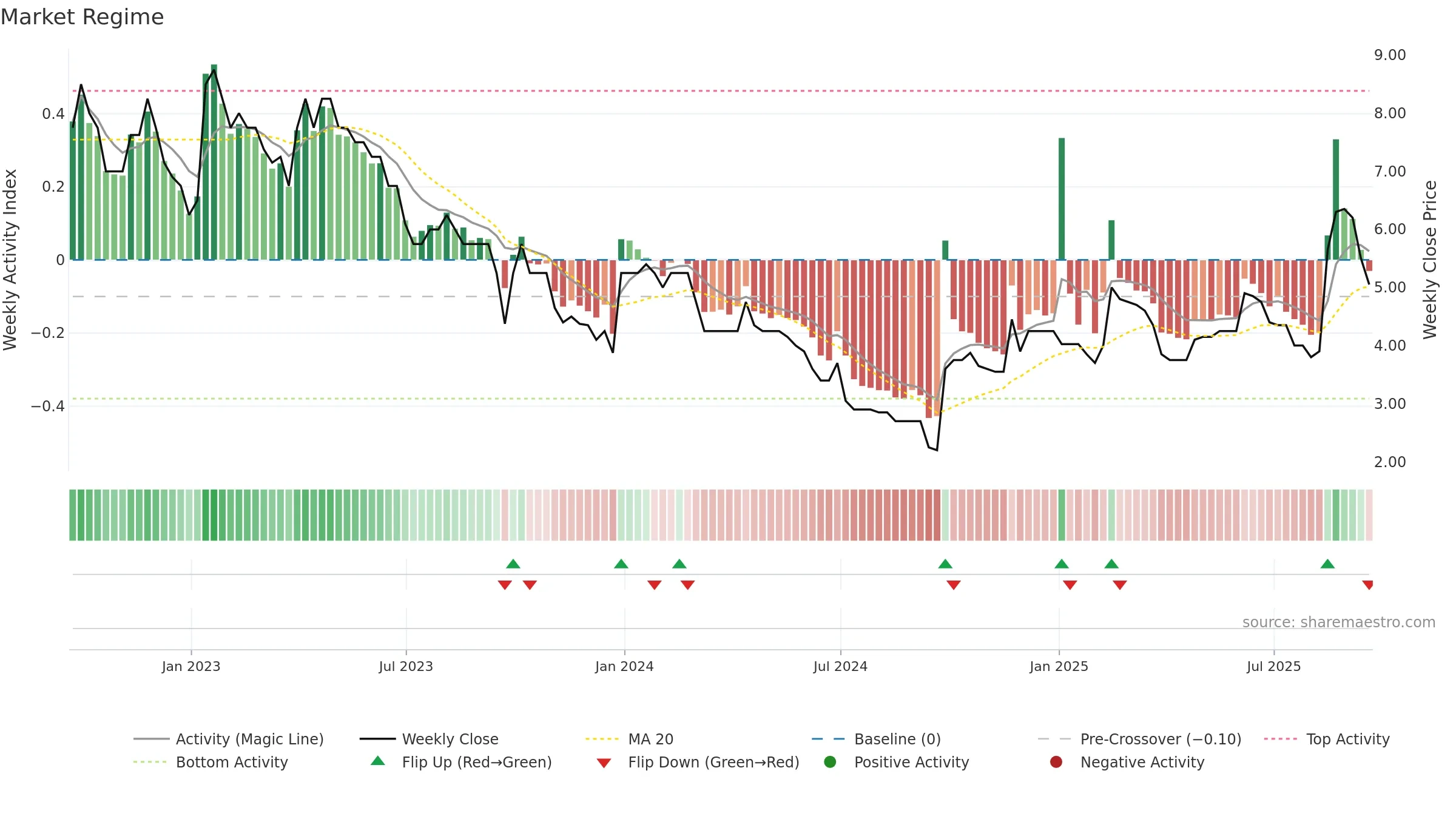 TAVI weekly Market Snapshot chart, closing 2025-09-19.