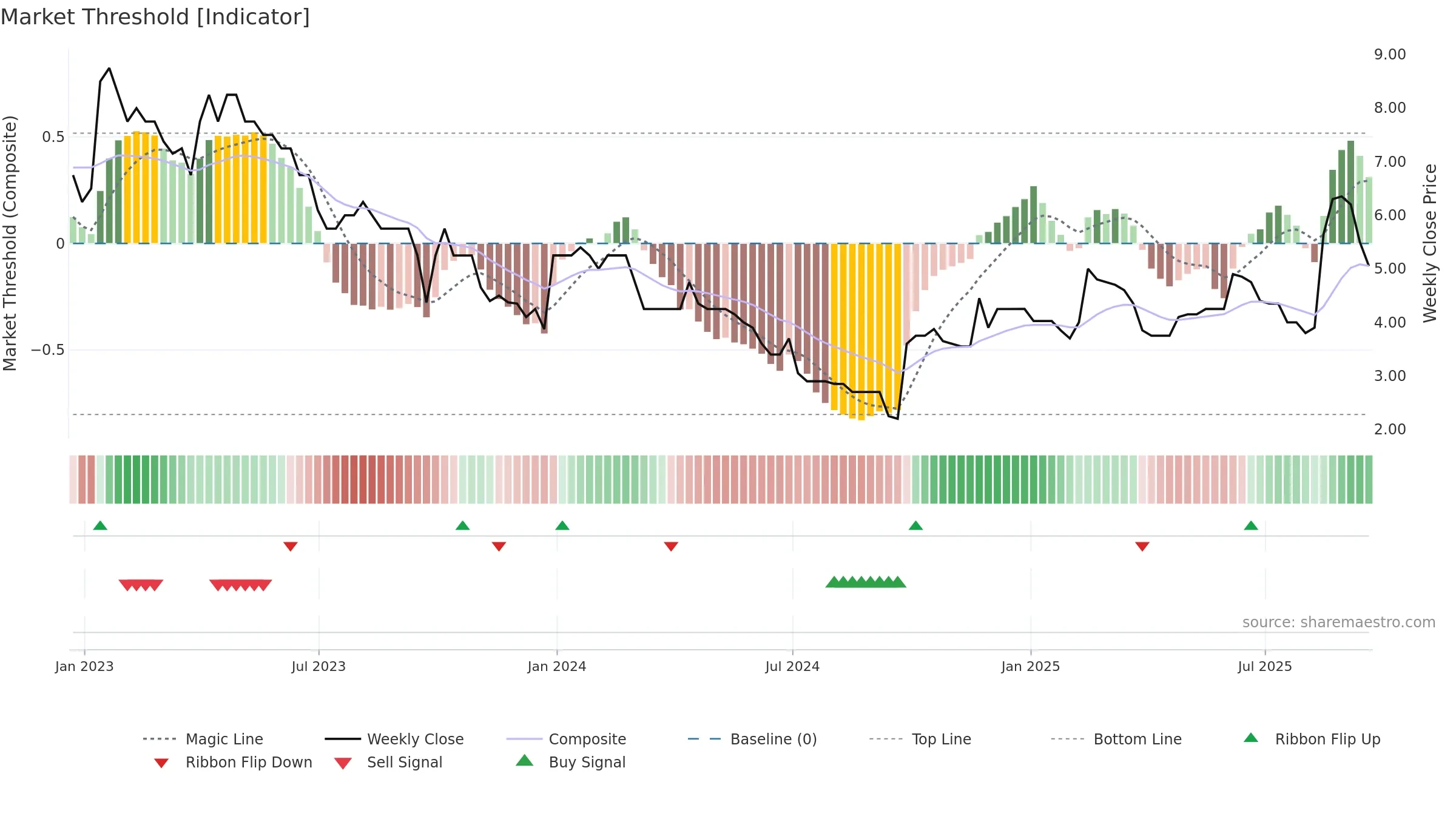 TAVI weekly Market Threshold chart, closing 2025-09-19.
