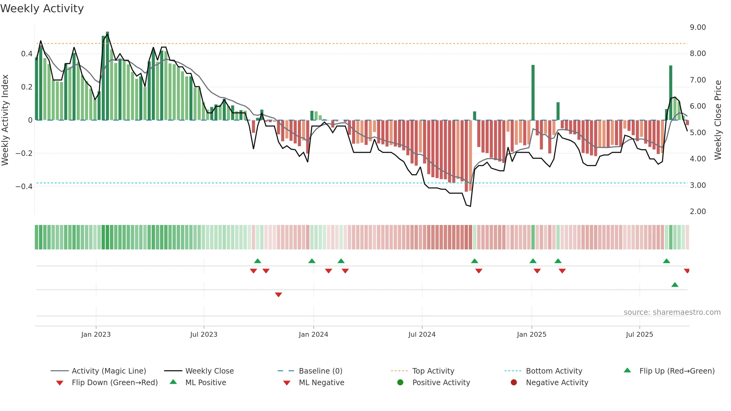 TAVI weekly Activity chart, closing 2025-09-19.