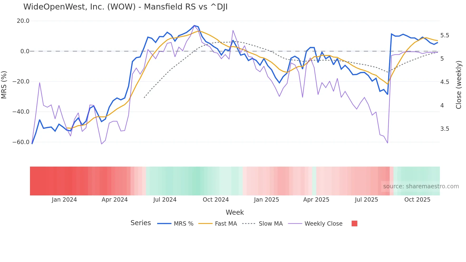 WOW Mansfield Relative Strength chart