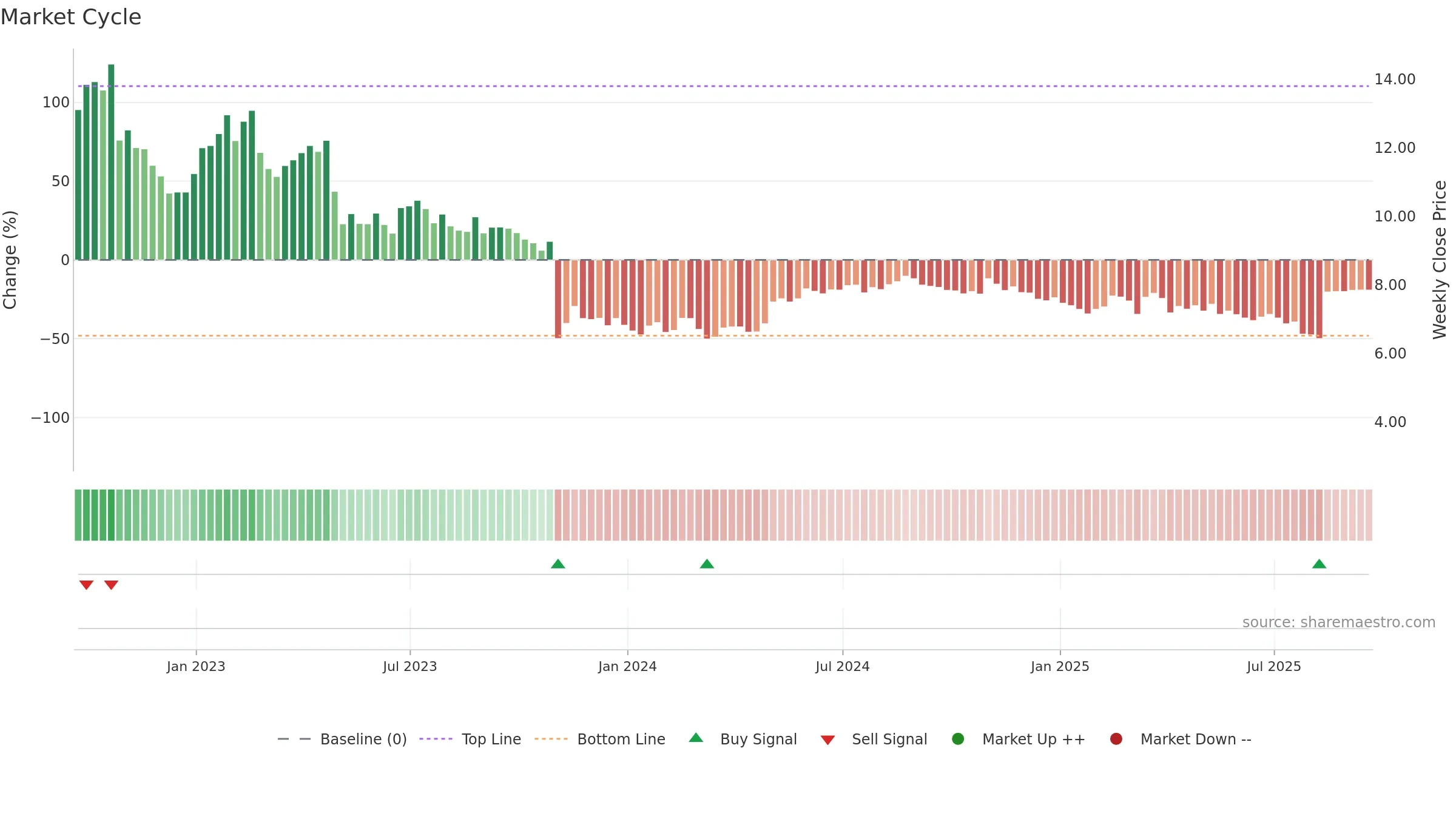 WOW weekly Market Cycle chart, closing 2025-09-19.
