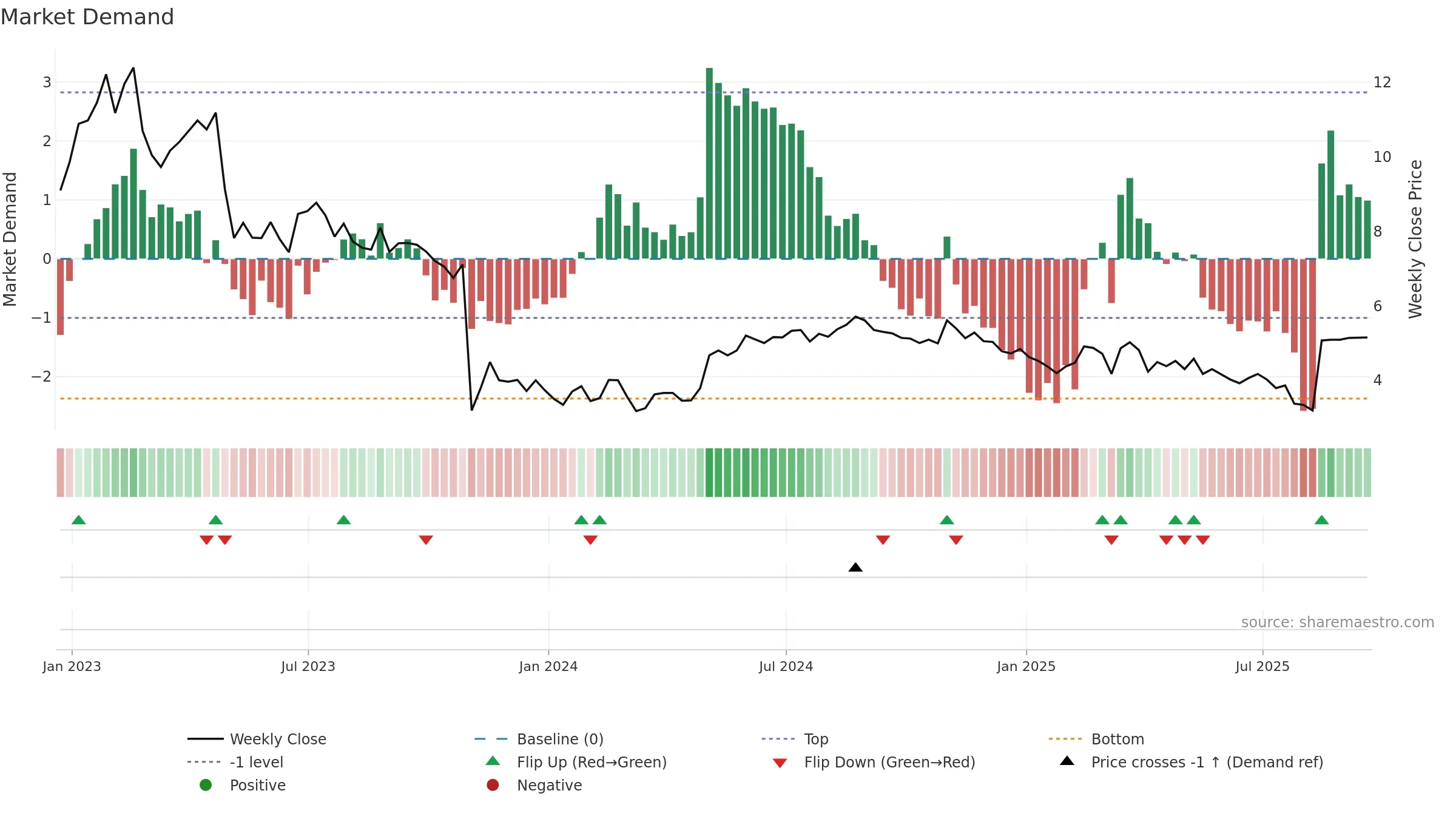 WOW weekly Market Demand chart, closing 2025-09-19.