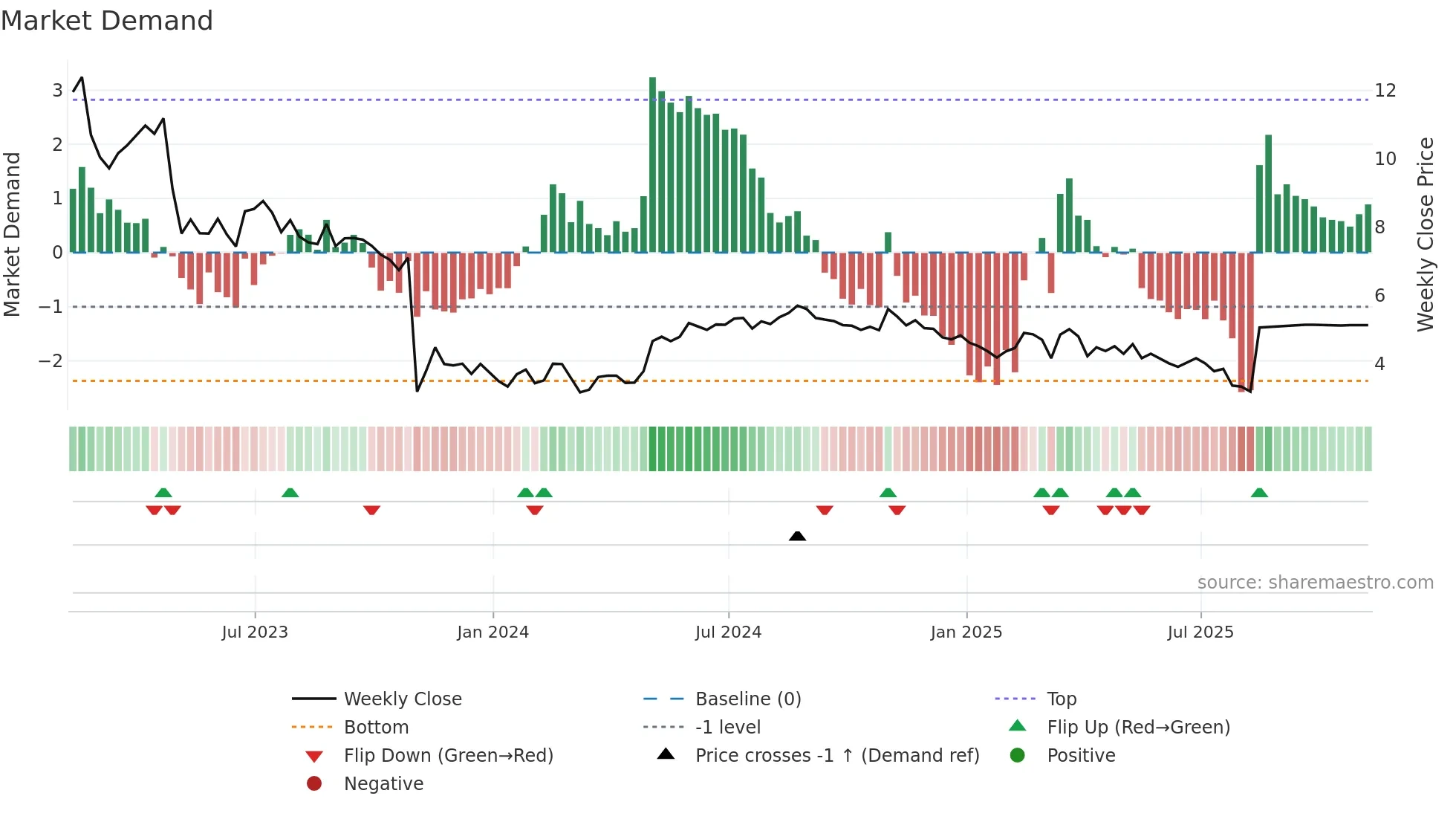 WOW weekly Market Demand chart
