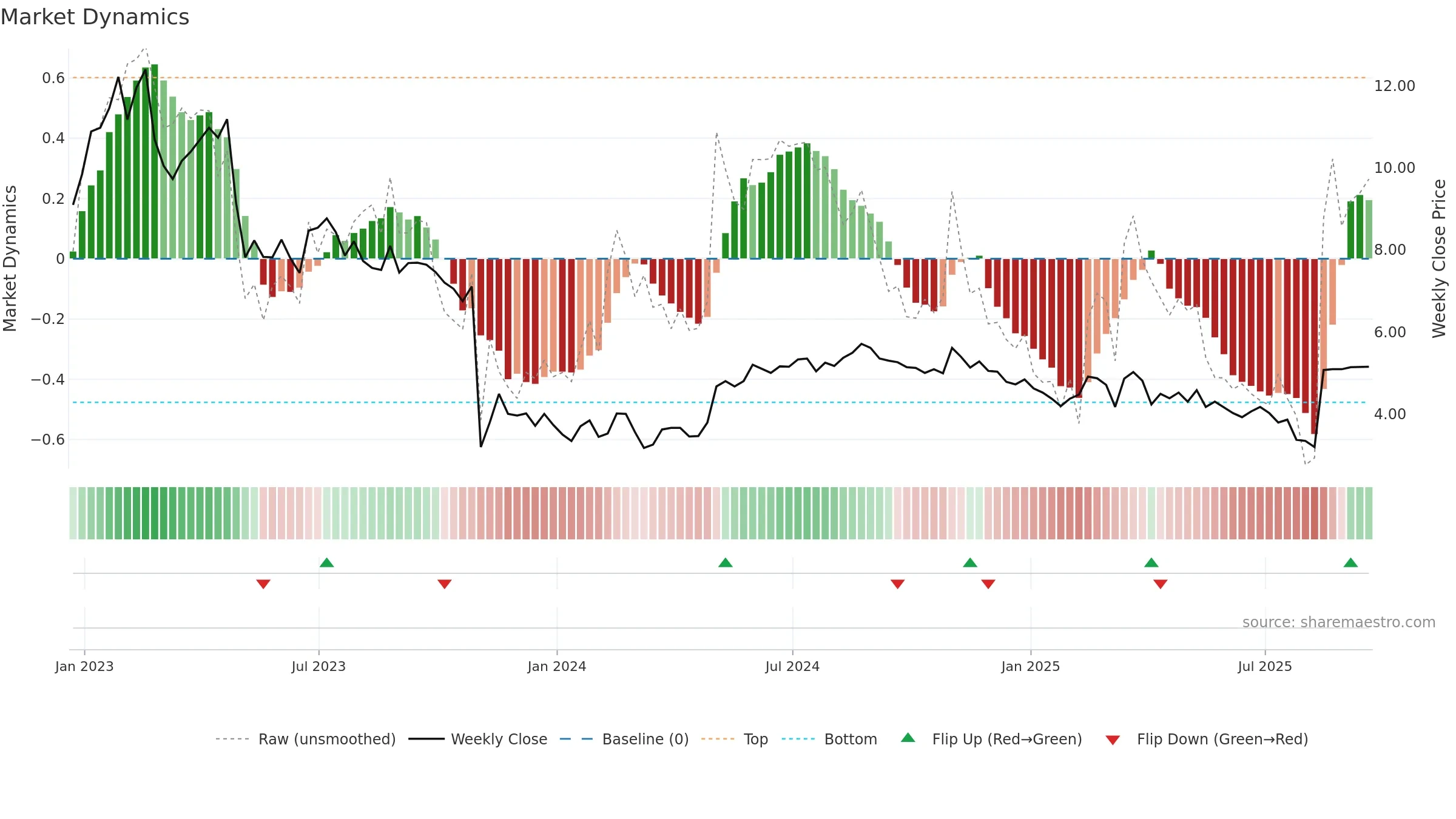 WOW weekly Market Dynamics chart, closing 2025-09-19.
