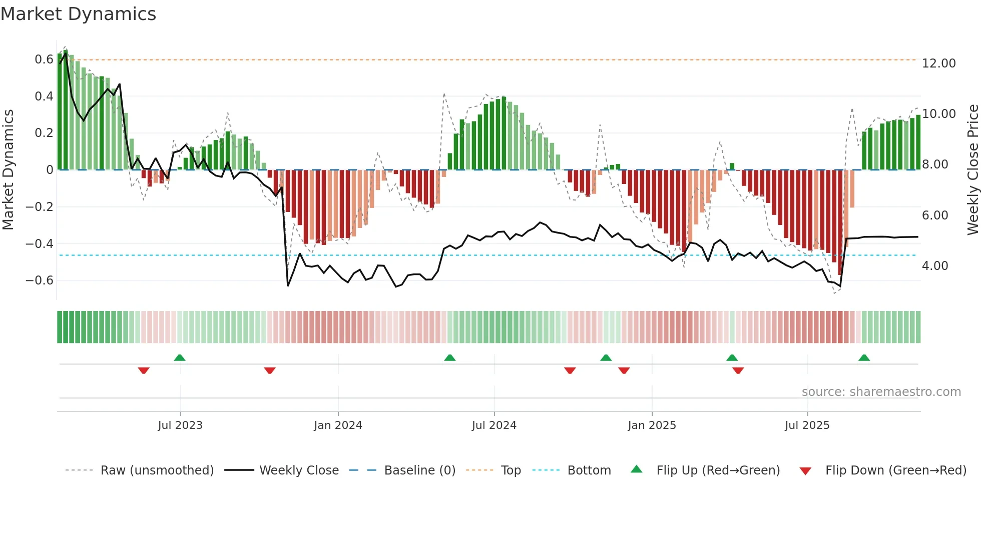 WOW weekly Market Dynamics chart