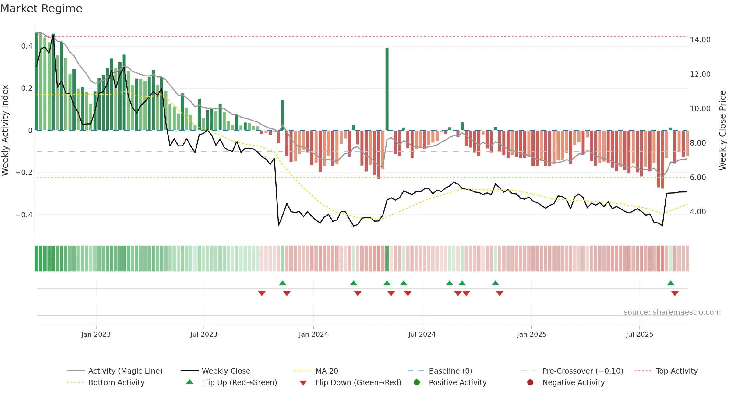 WOW weekly Market Snapshot chart, closing 2025-09-19.
