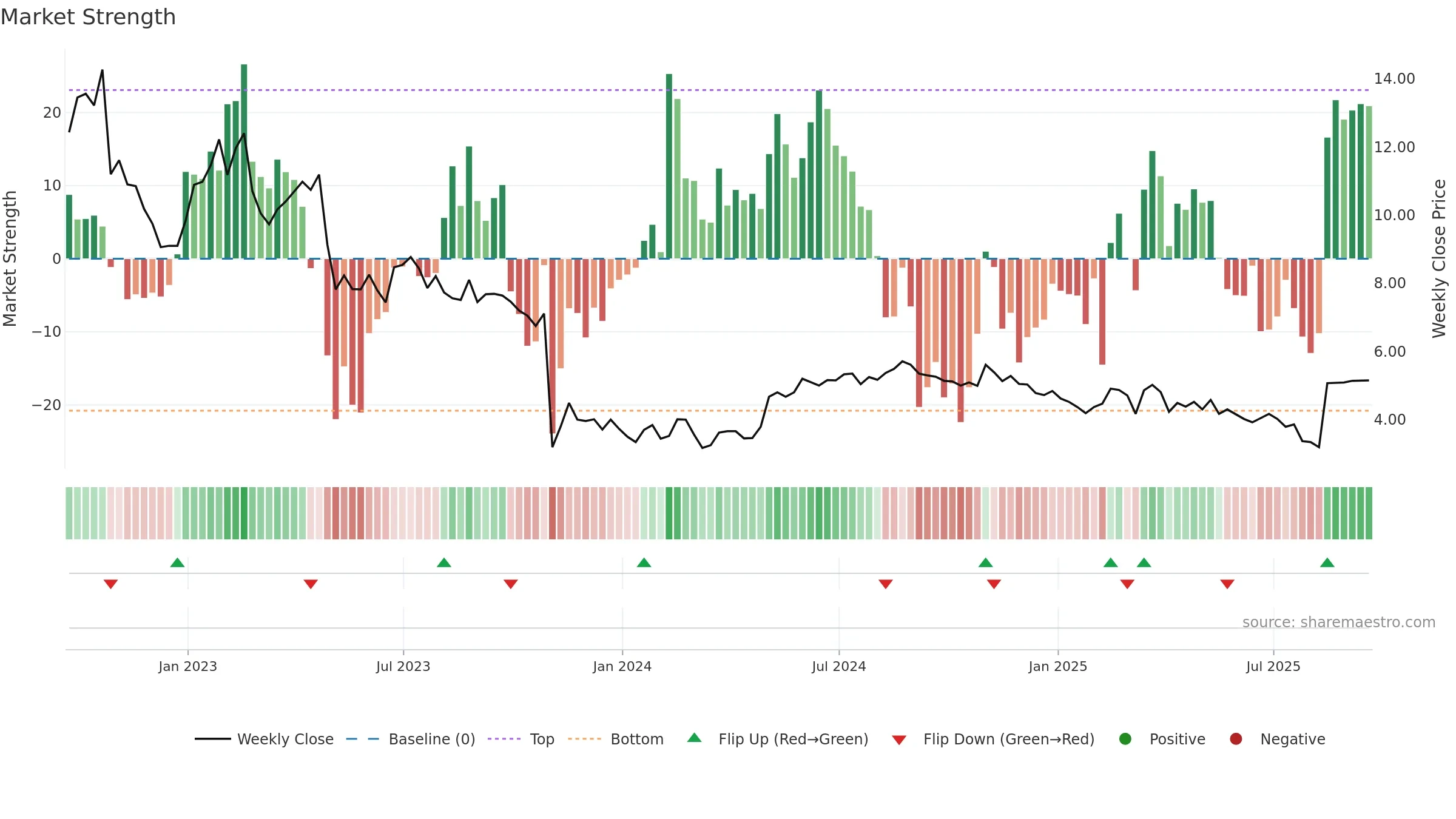 WOW weekly Market Strength chart, closing 2025-09-19.