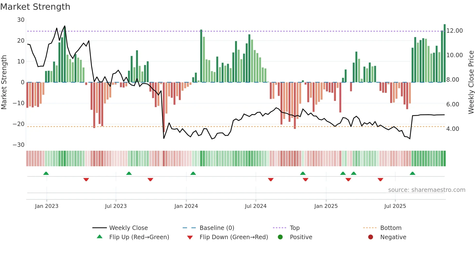 WOW weekly Market Strength chart