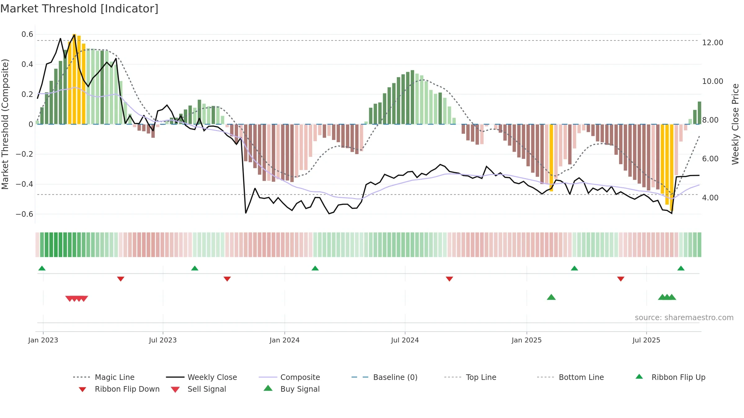 WOW weekly Market Threshold chart, closing 2025-09-19.