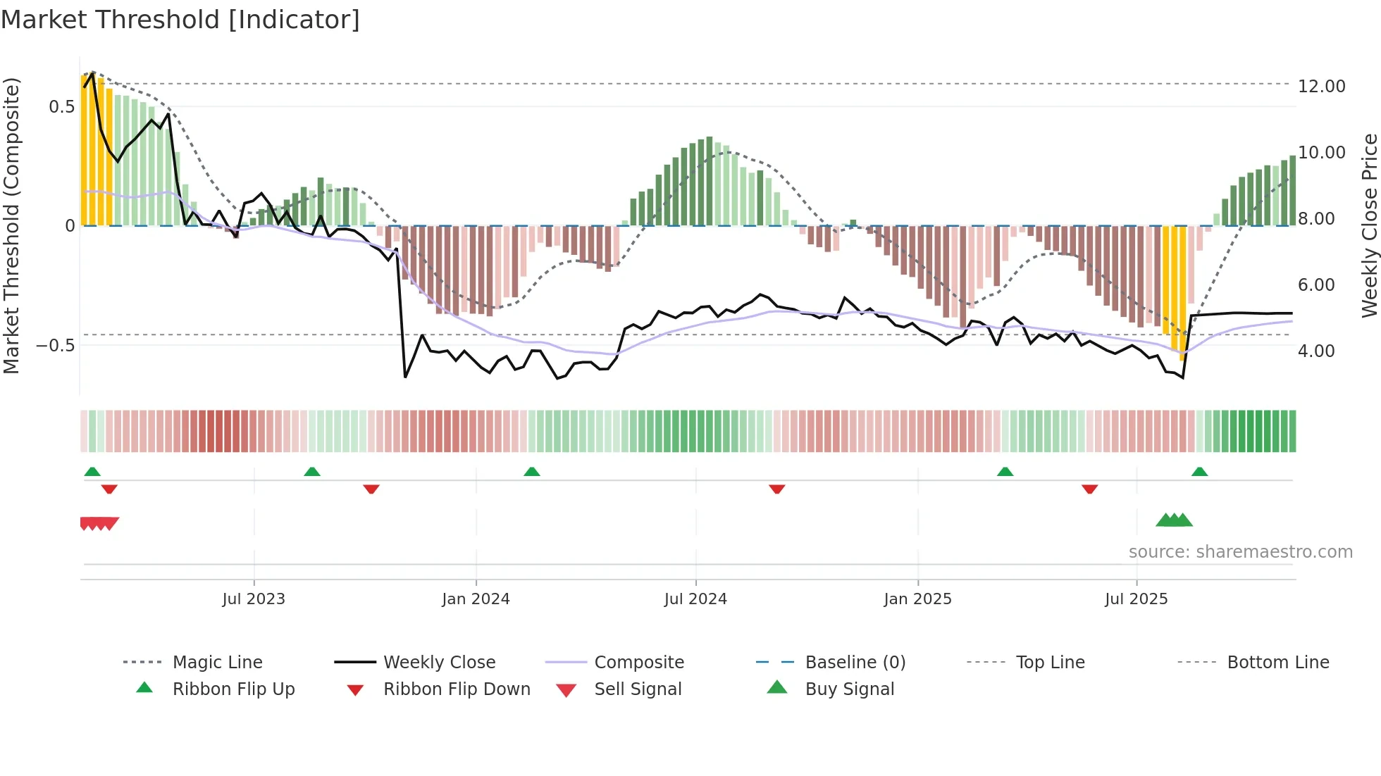WOW weekly Market Threshold chart