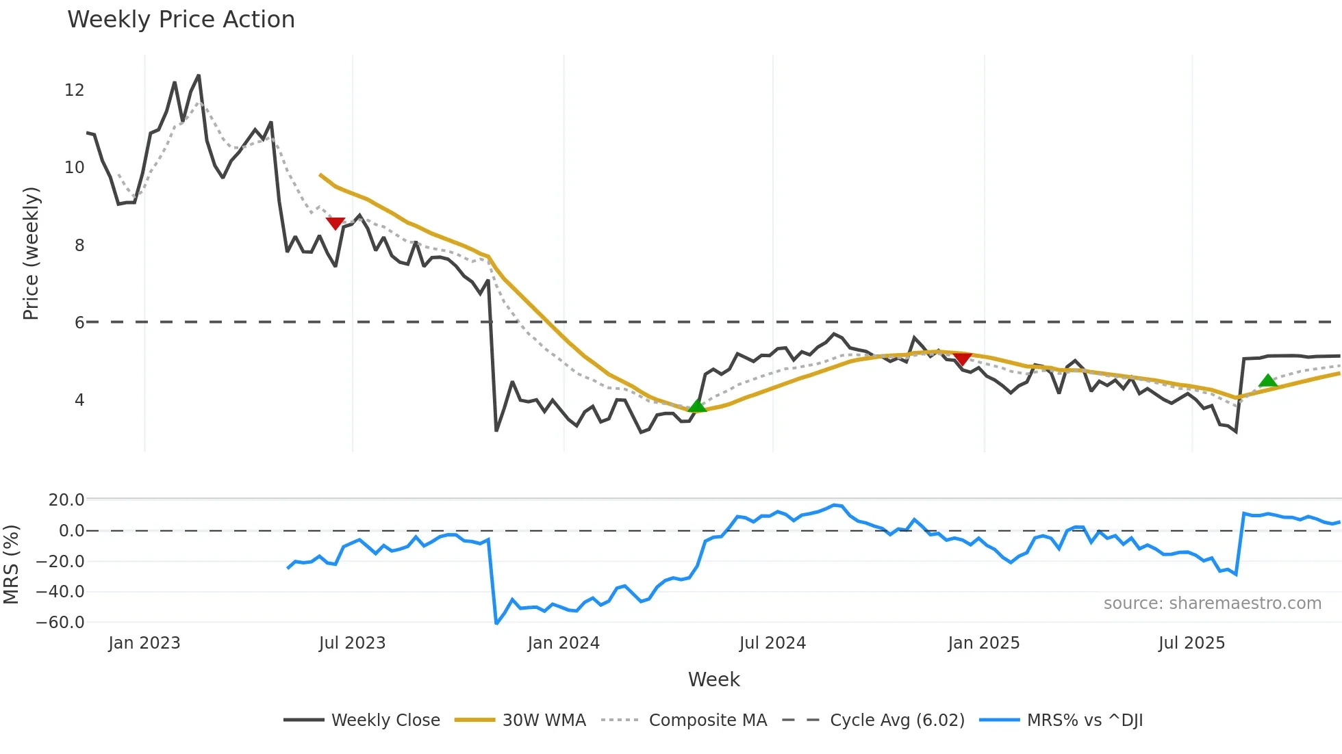 WOW weekly Price Action chart, closing 2025-11-07