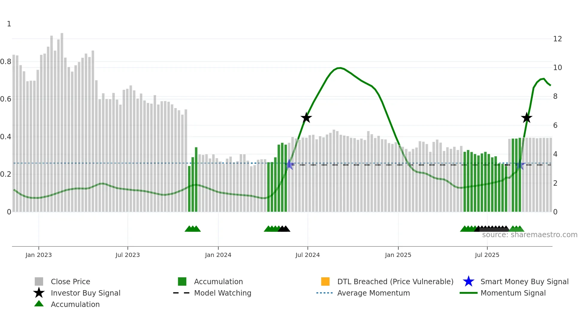 WOW weekly Smart Money chart