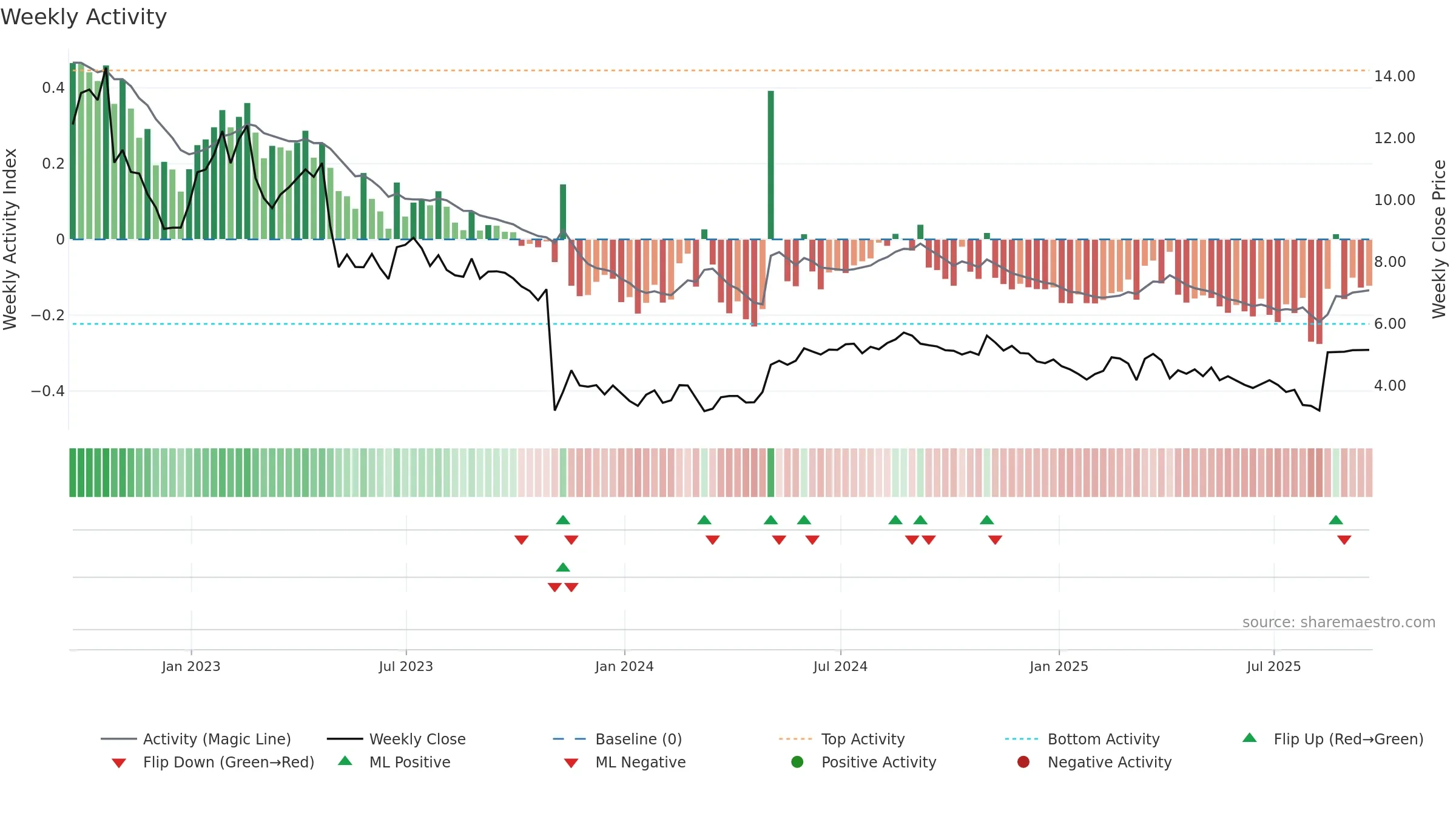 WOW weekly Activity chart, closing 2025-09-19.
