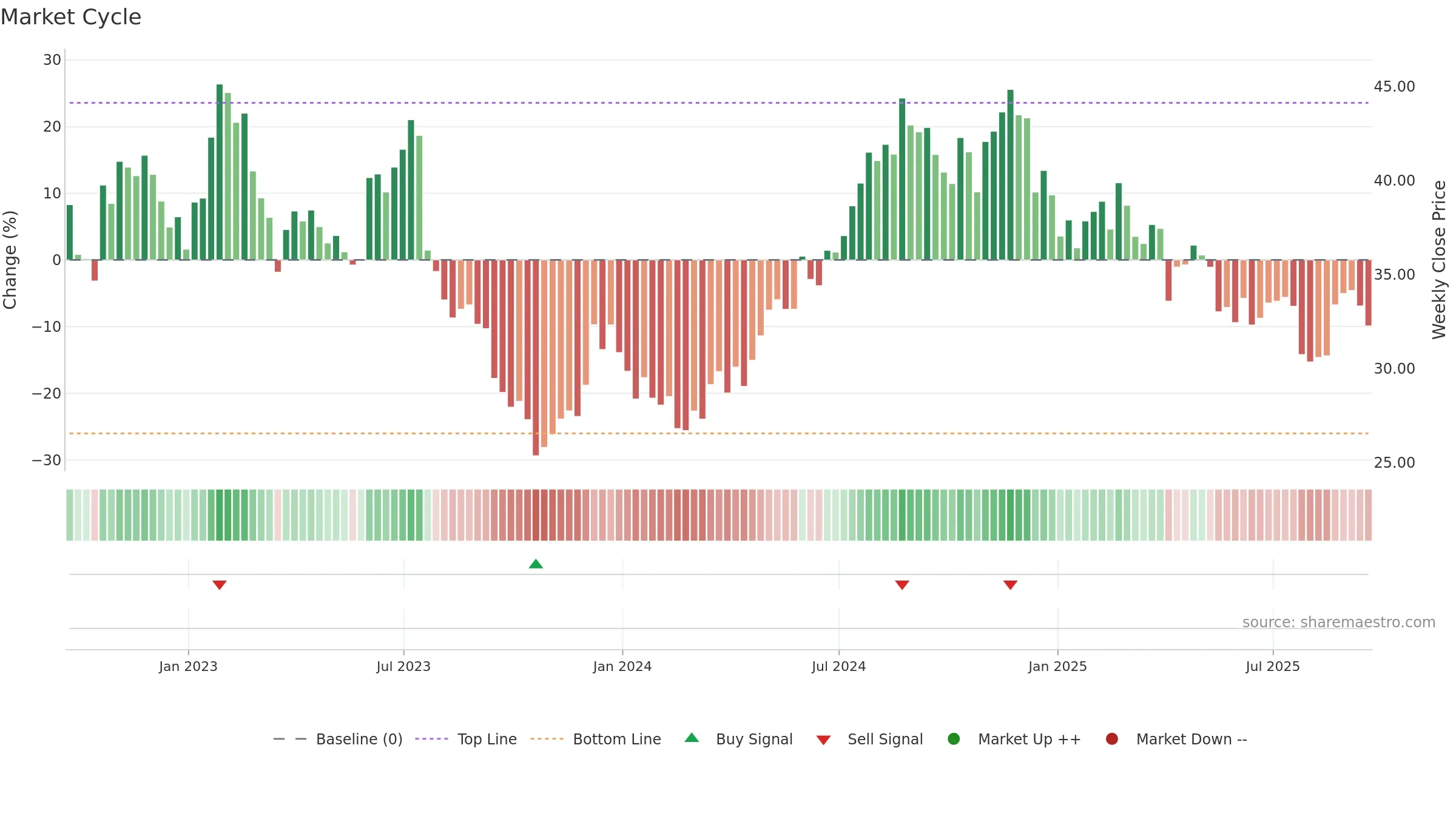 NXRT weekly Market Cycle chart, closing 2025-09-19.