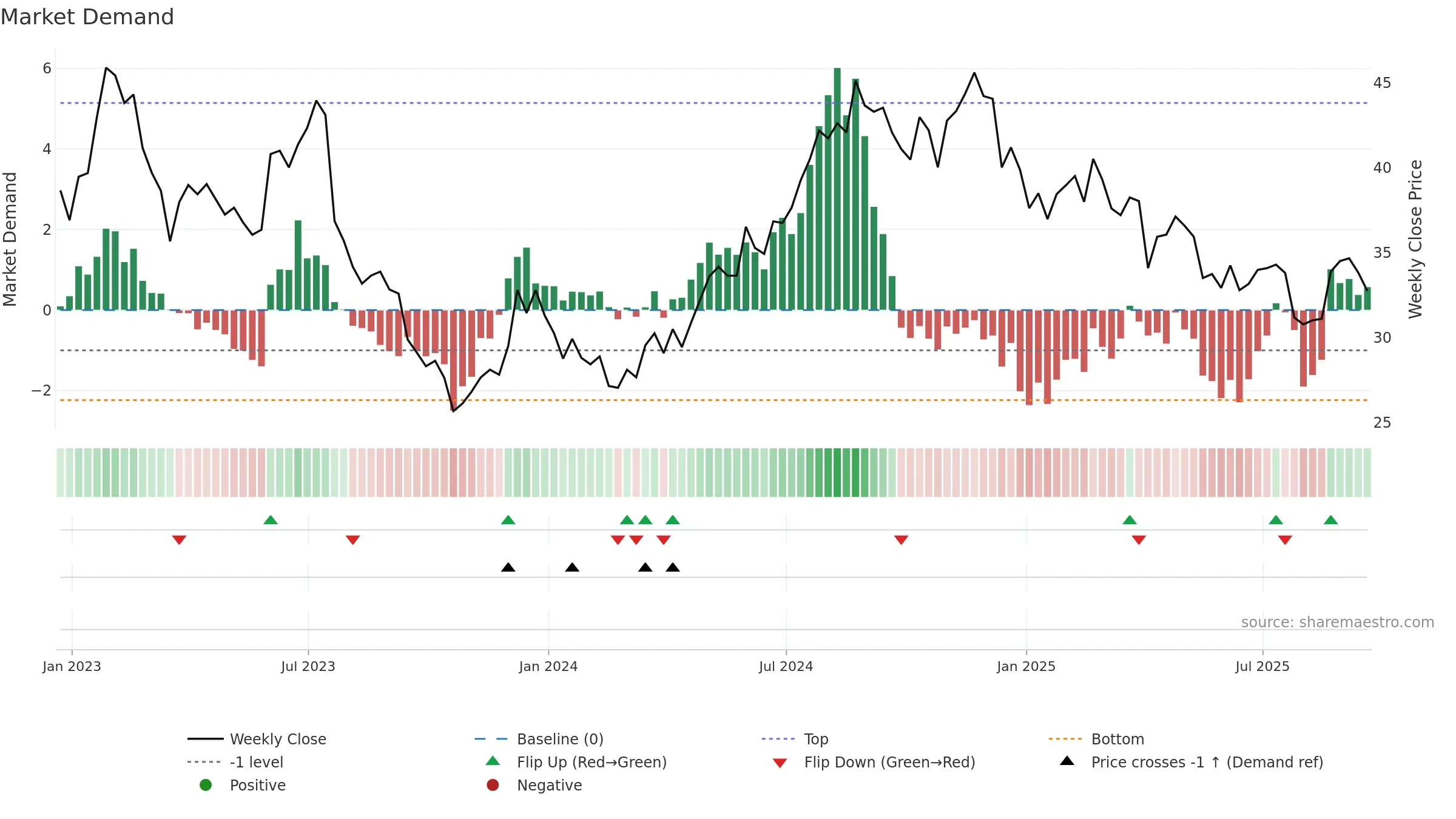 NXRT weekly Market Demand chart, closing 2025-09-19.