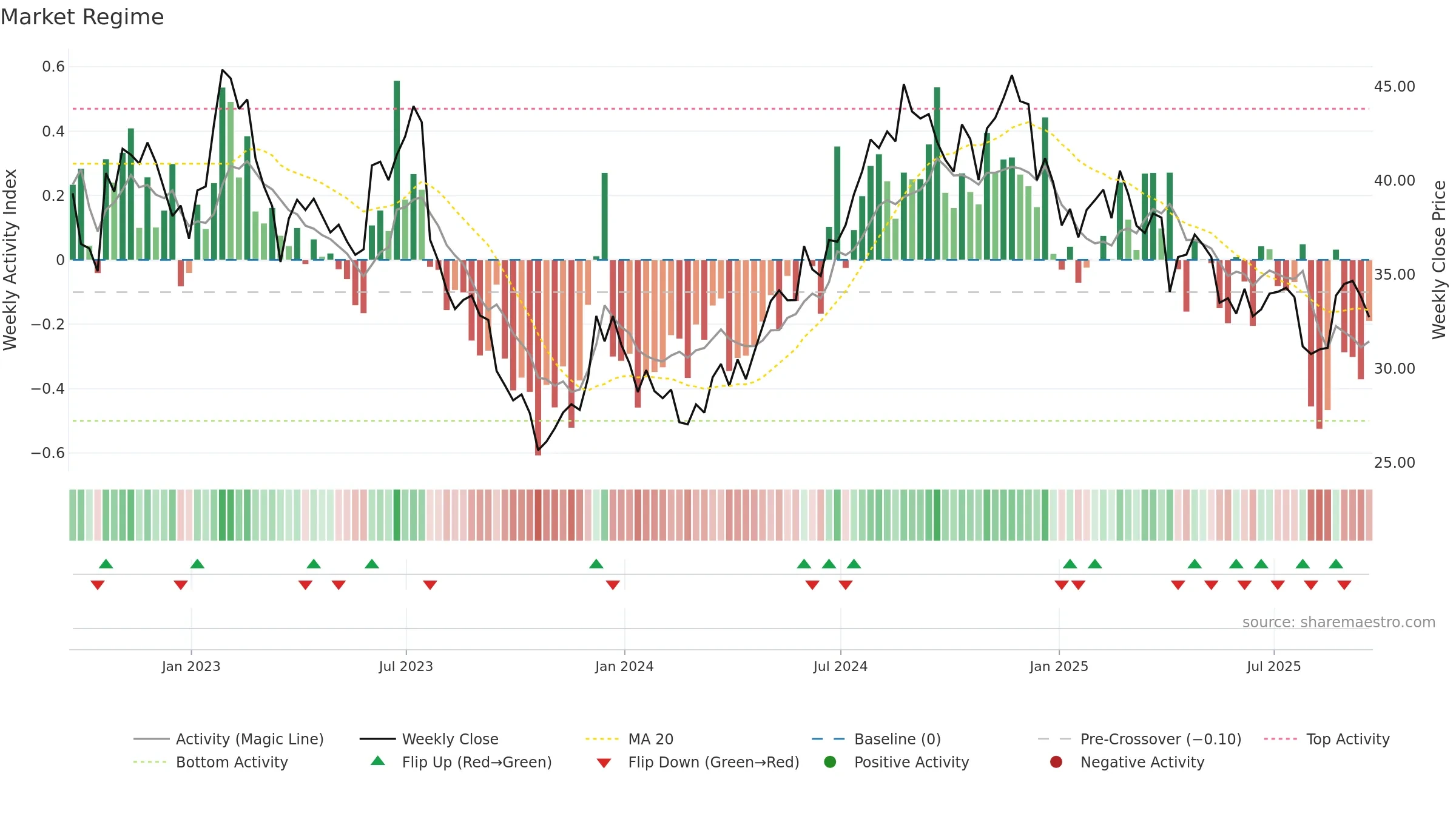NXRT weekly Market Snapshot chart, closing 2025-09-19.