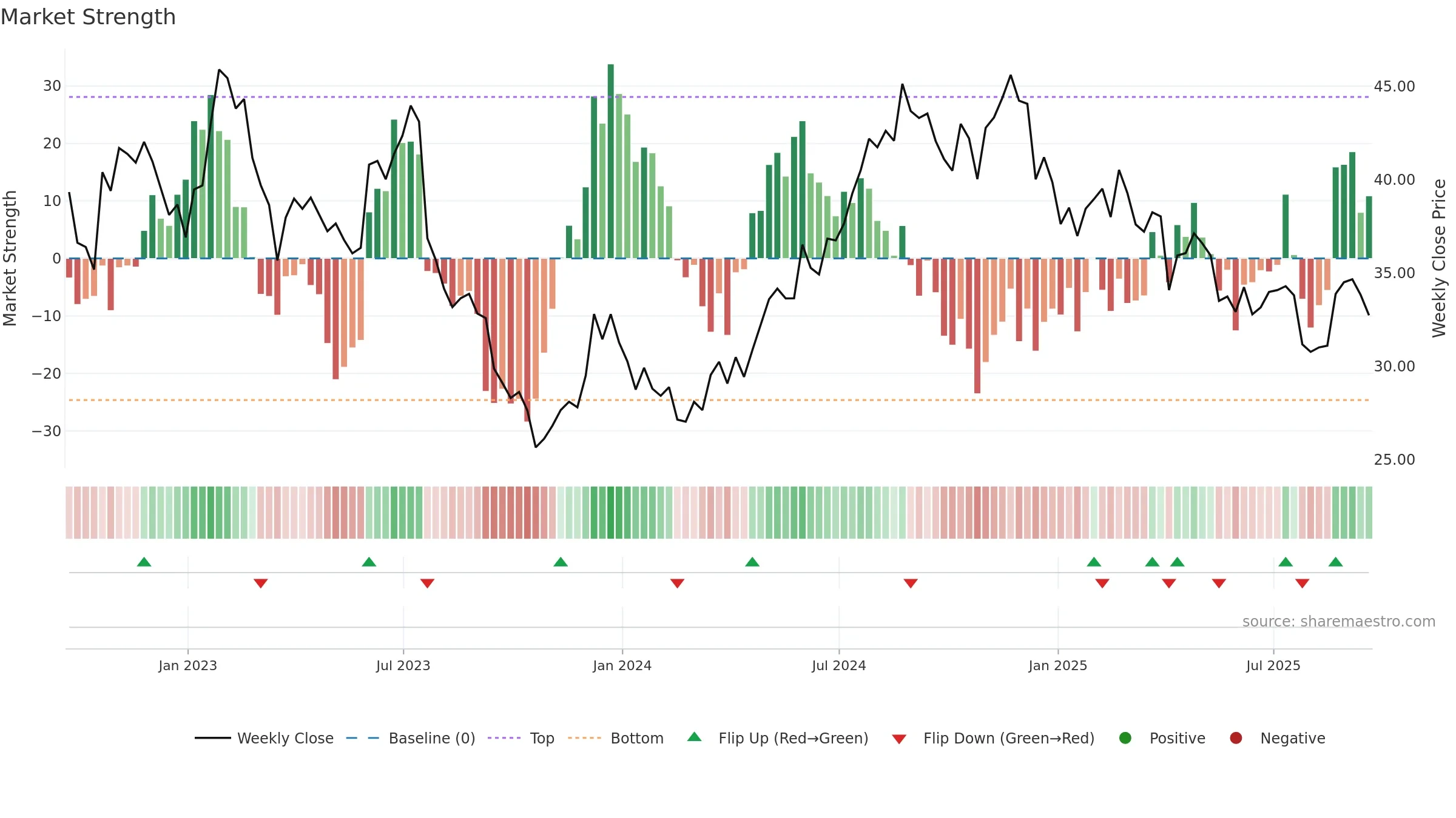 NXRT weekly Market Strength chart, closing 2025-09-19.