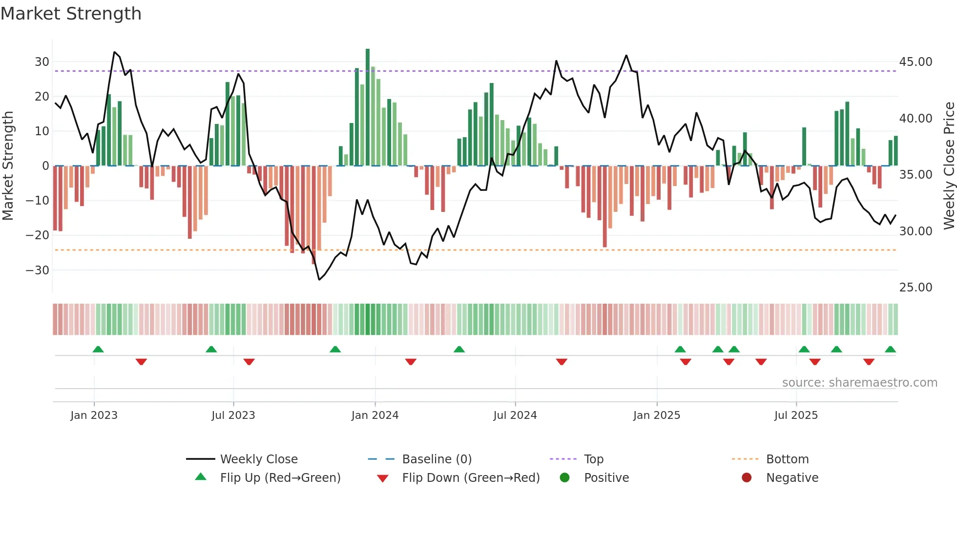 NXRT weekly Market Strength chart