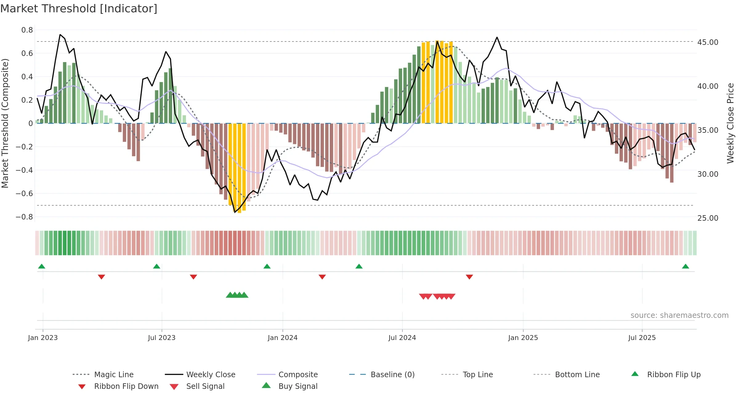 NXRT weekly Market Threshold chart, closing 2025-09-19.