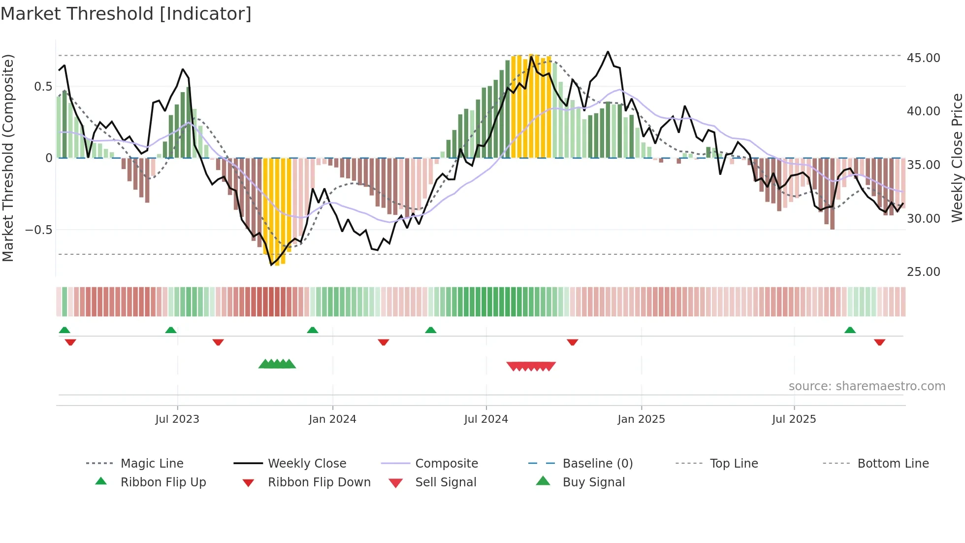 NXRT weekly Market Threshold chart