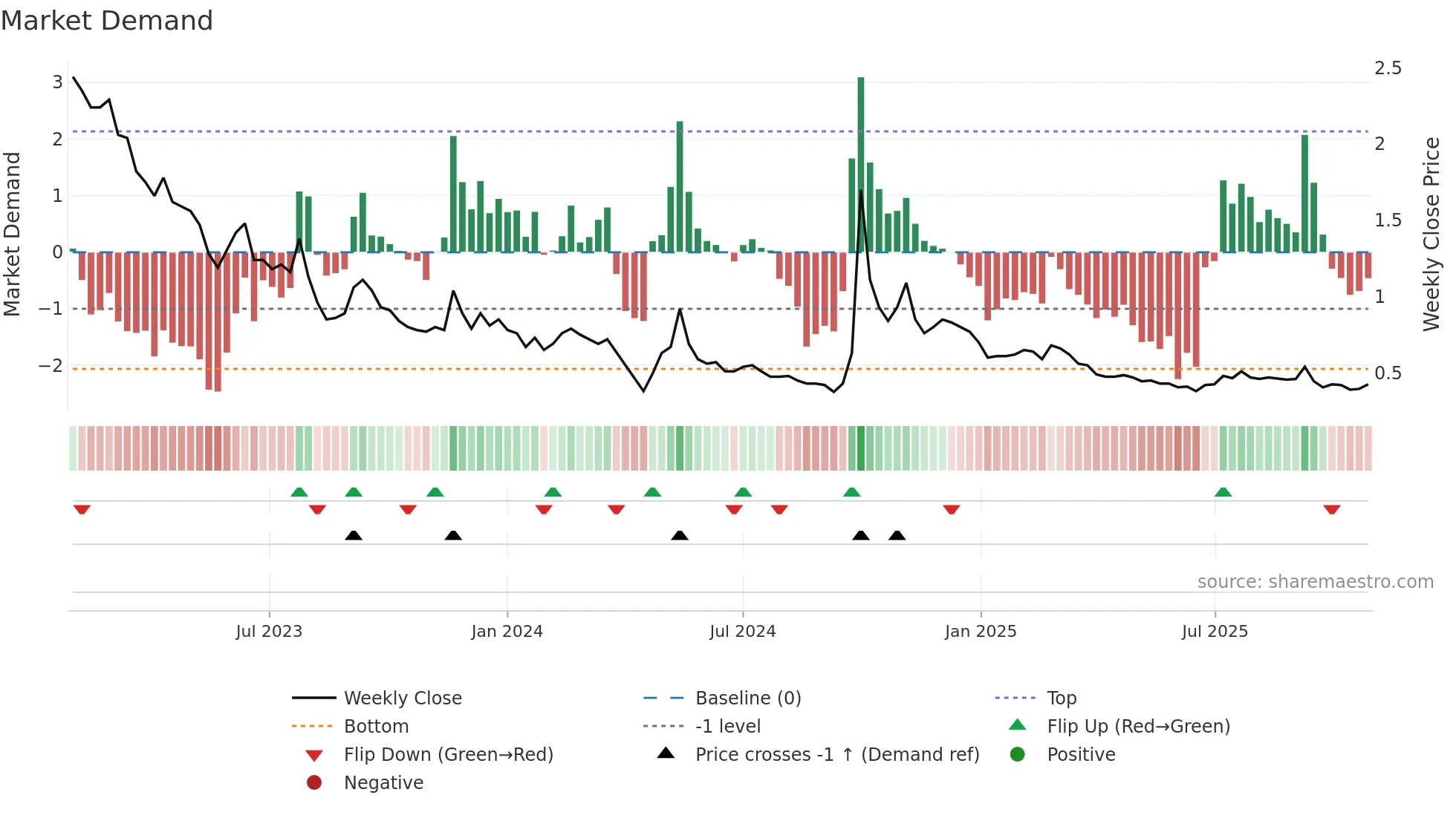 3383 weekly Market Demand chart