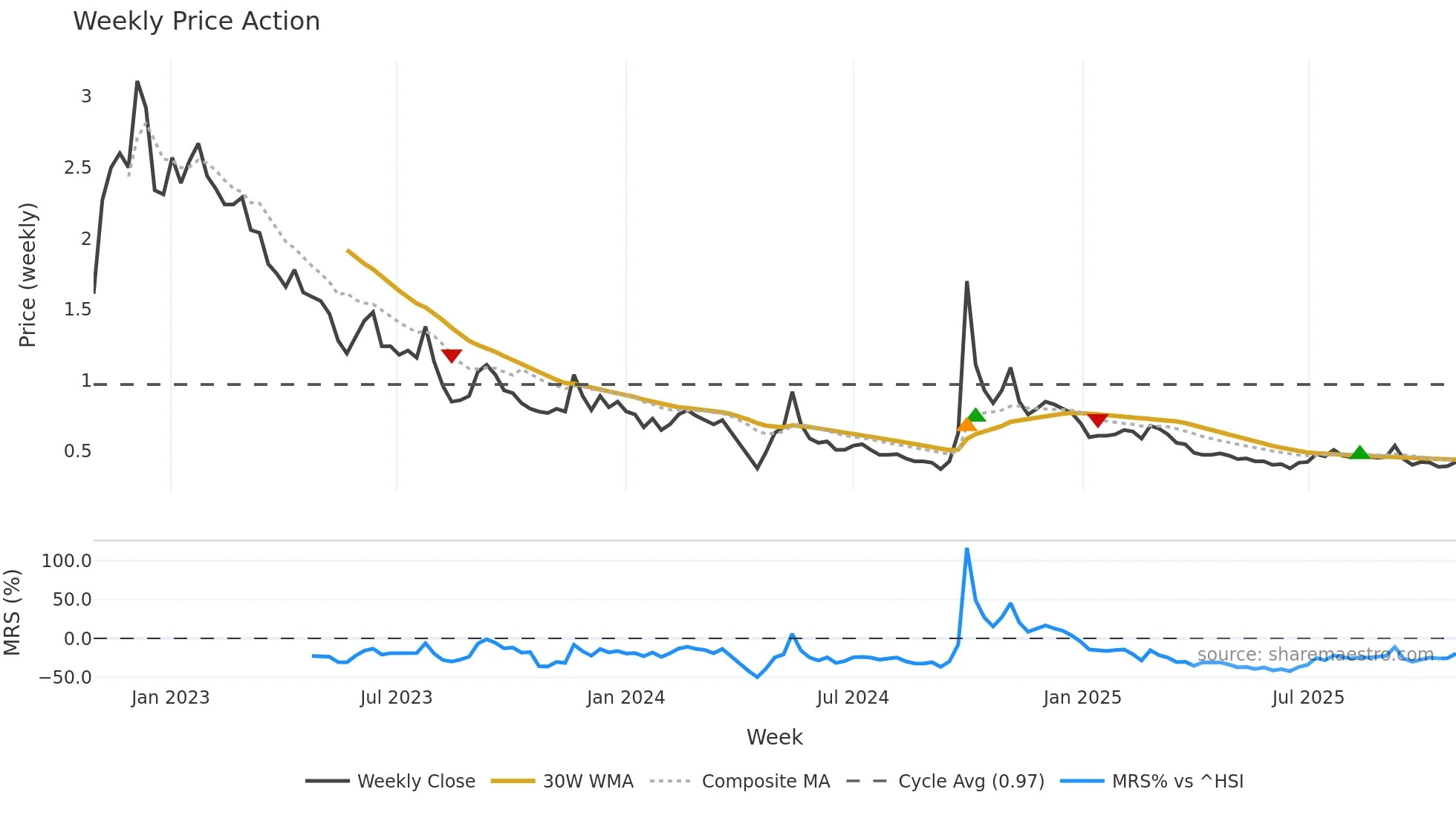 3383 weekly Price Action chart, closing 2025-10-27