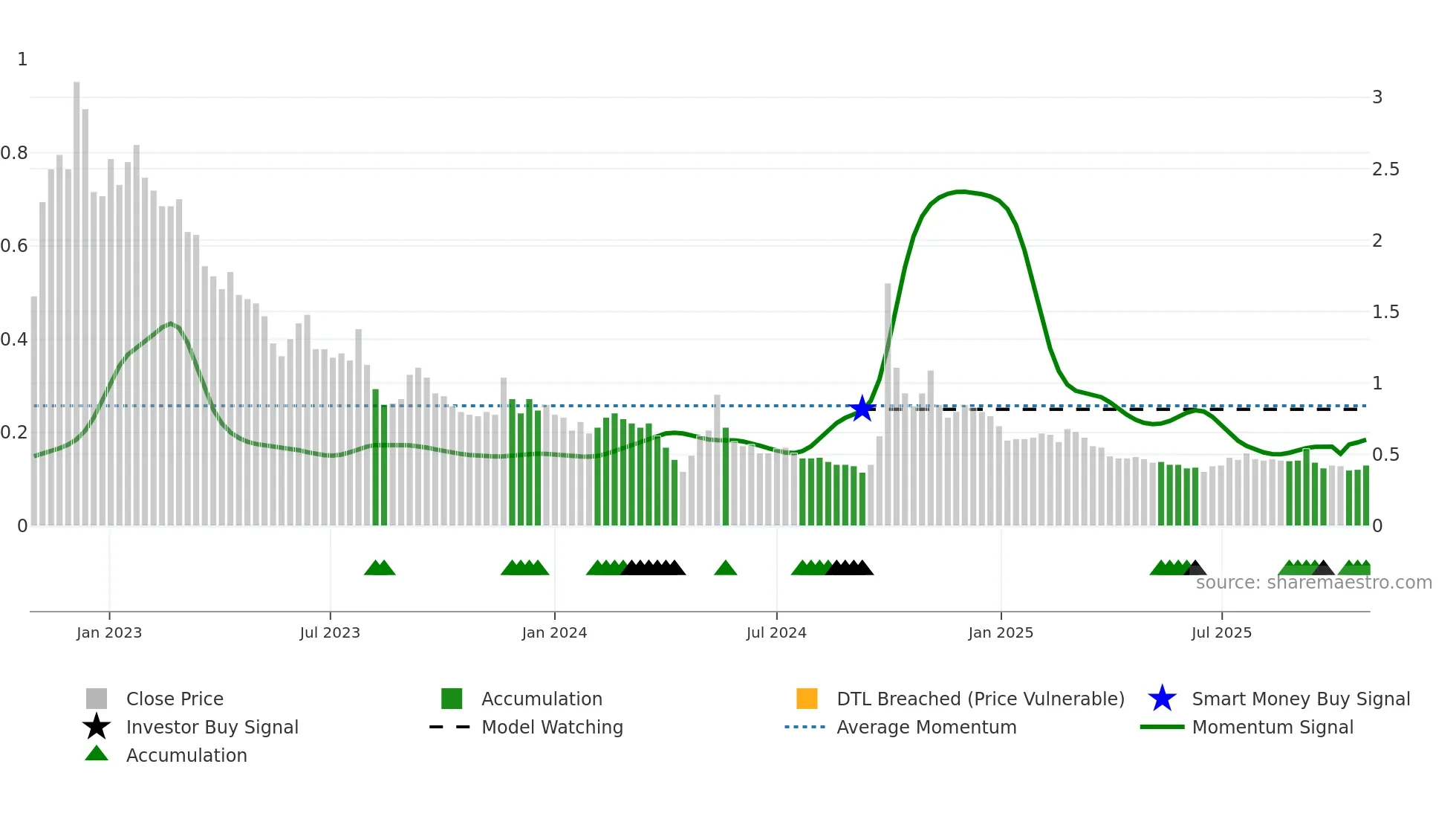 3383 weekly Smart Money chart