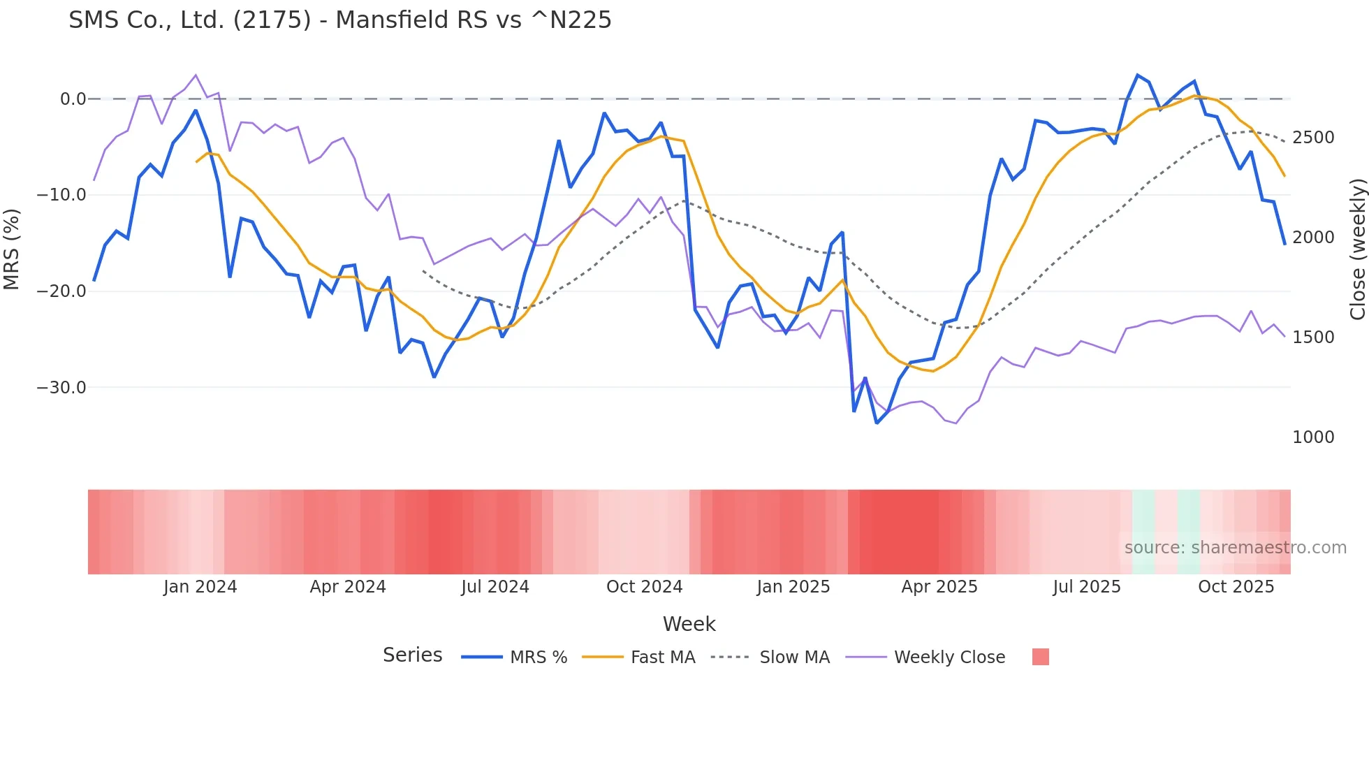 2175 Mansfield Relative Strength chart