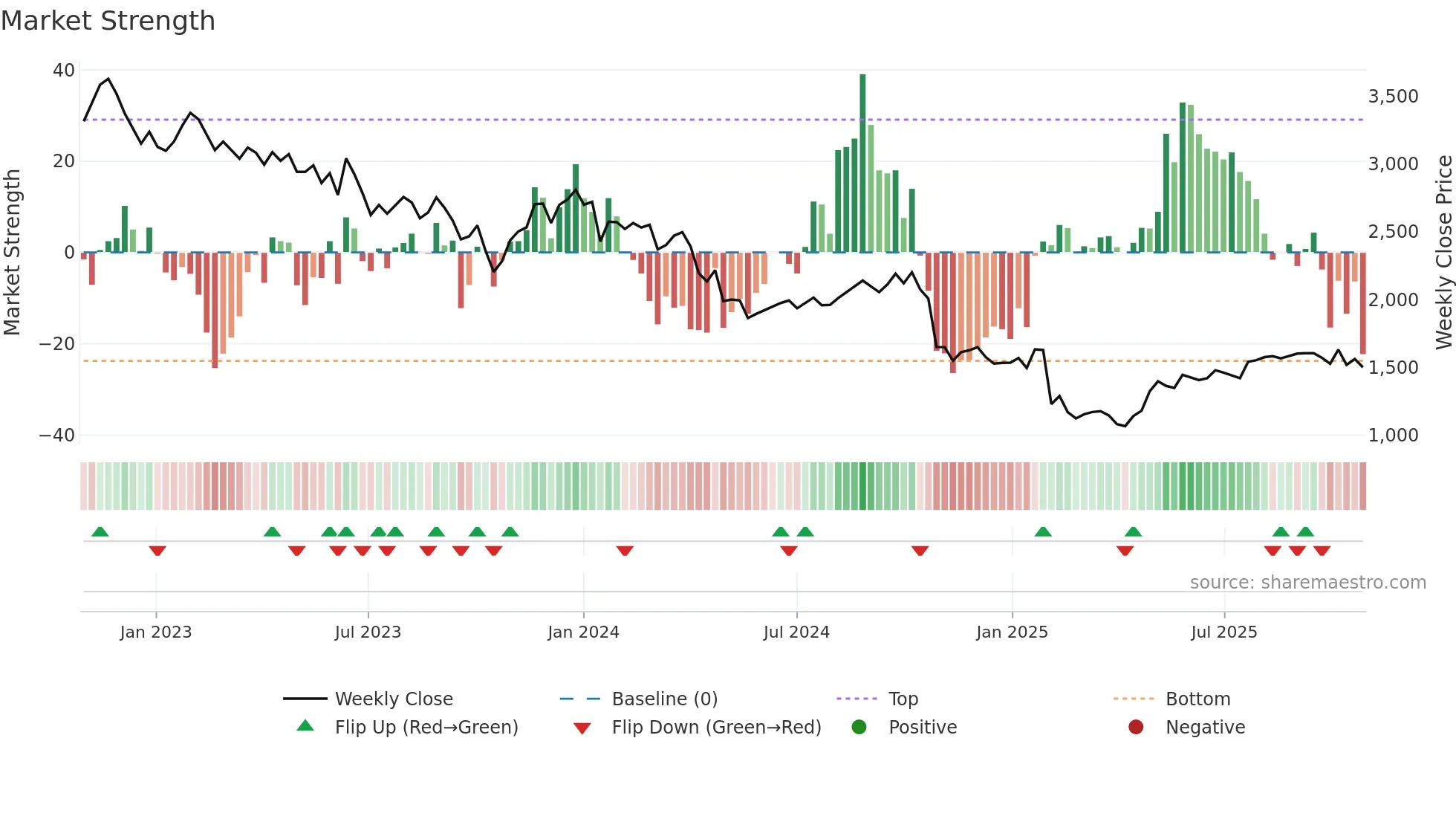 2175 weekly Market Strength chart