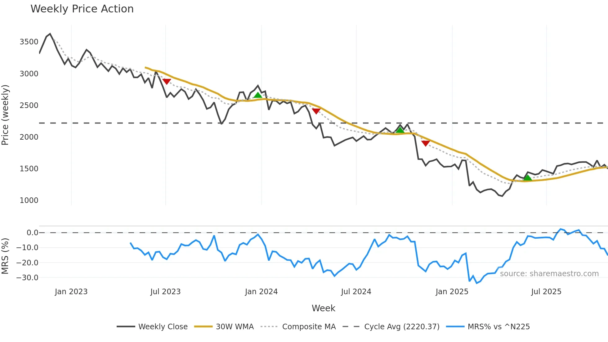 2175 weekly Price Action chart, closing 2025-10-27