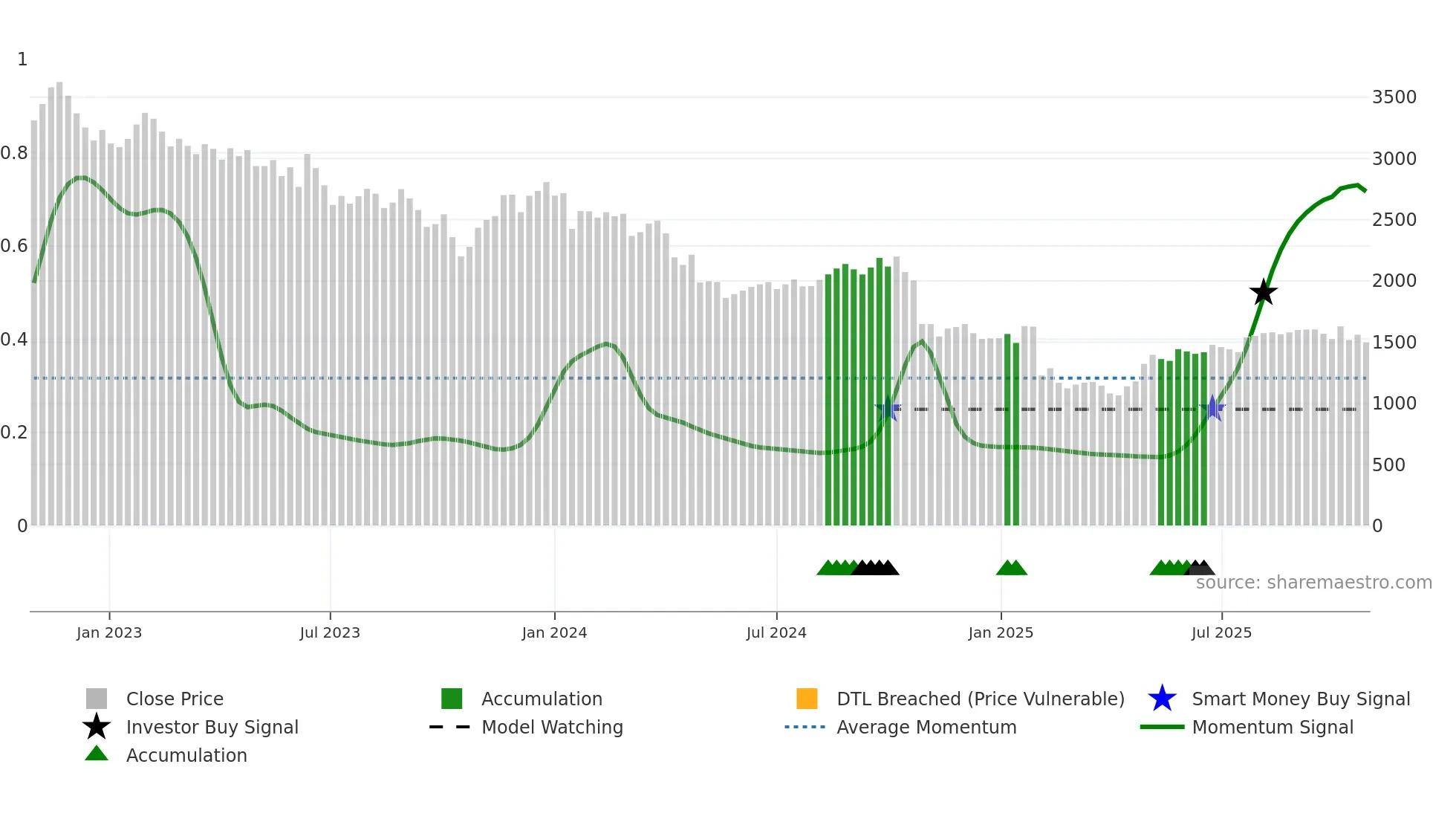 2175 weekly Smart Money chart
