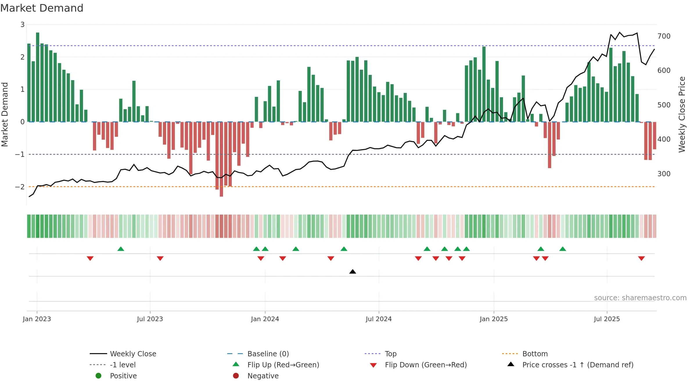 PAAL-B weekly Market Demand chart, closing 2025-09-15.