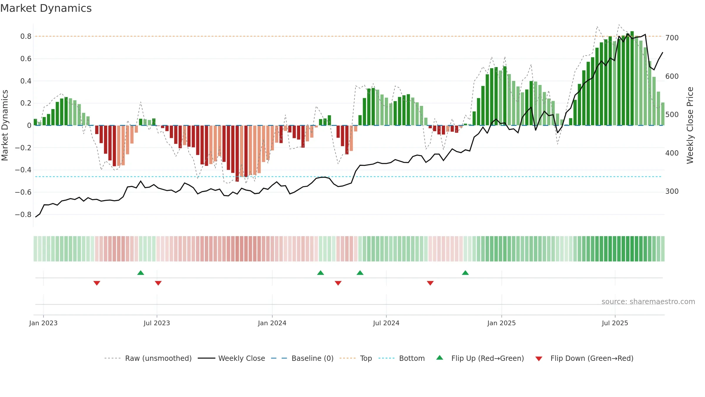 PAAL-B weekly Market Dynamics chart, closing 2025-09-15.
