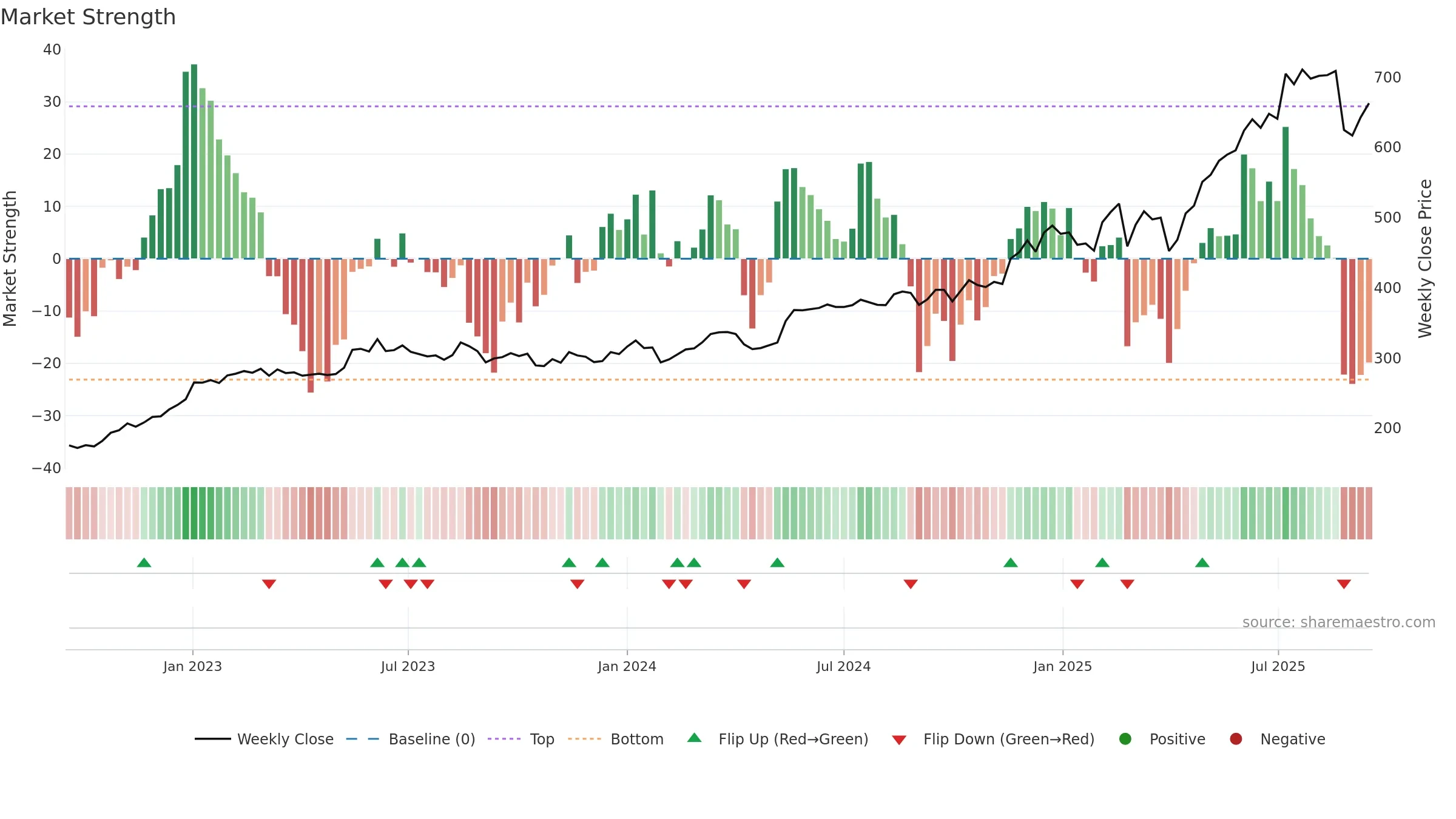 PAAL-B weekly Market Strength chart, closing 2025-09-15.