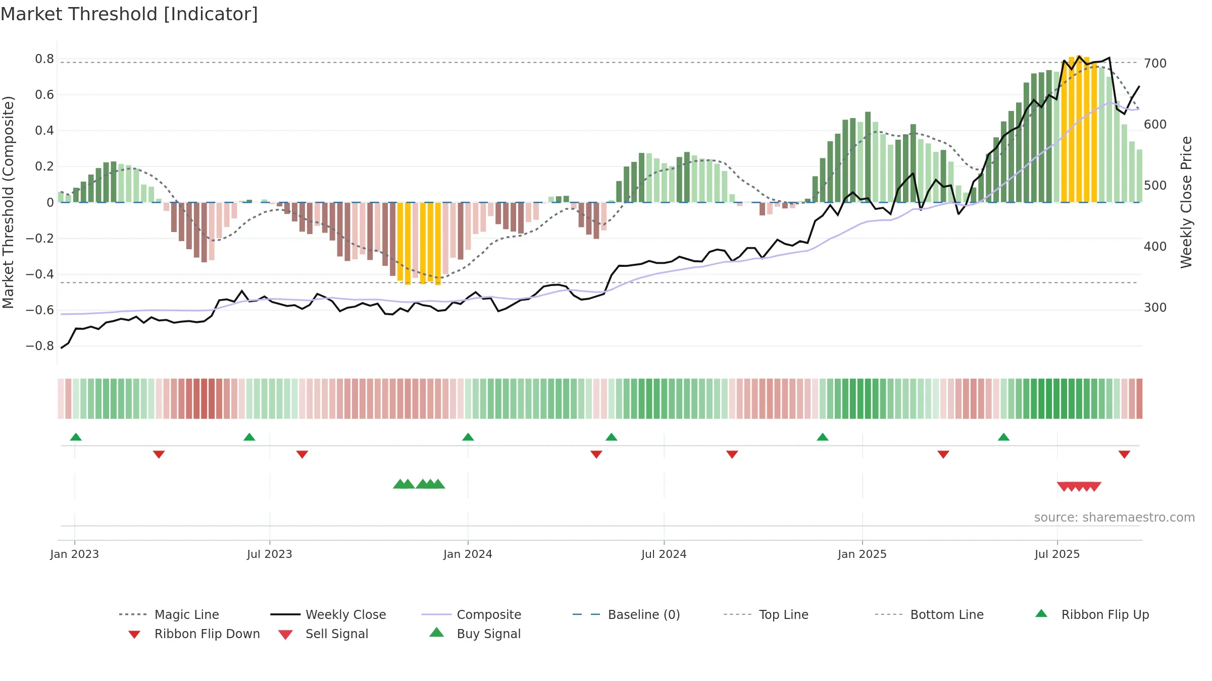PAAL-B weekly Market Threshold chart, closing 2025-09-15.