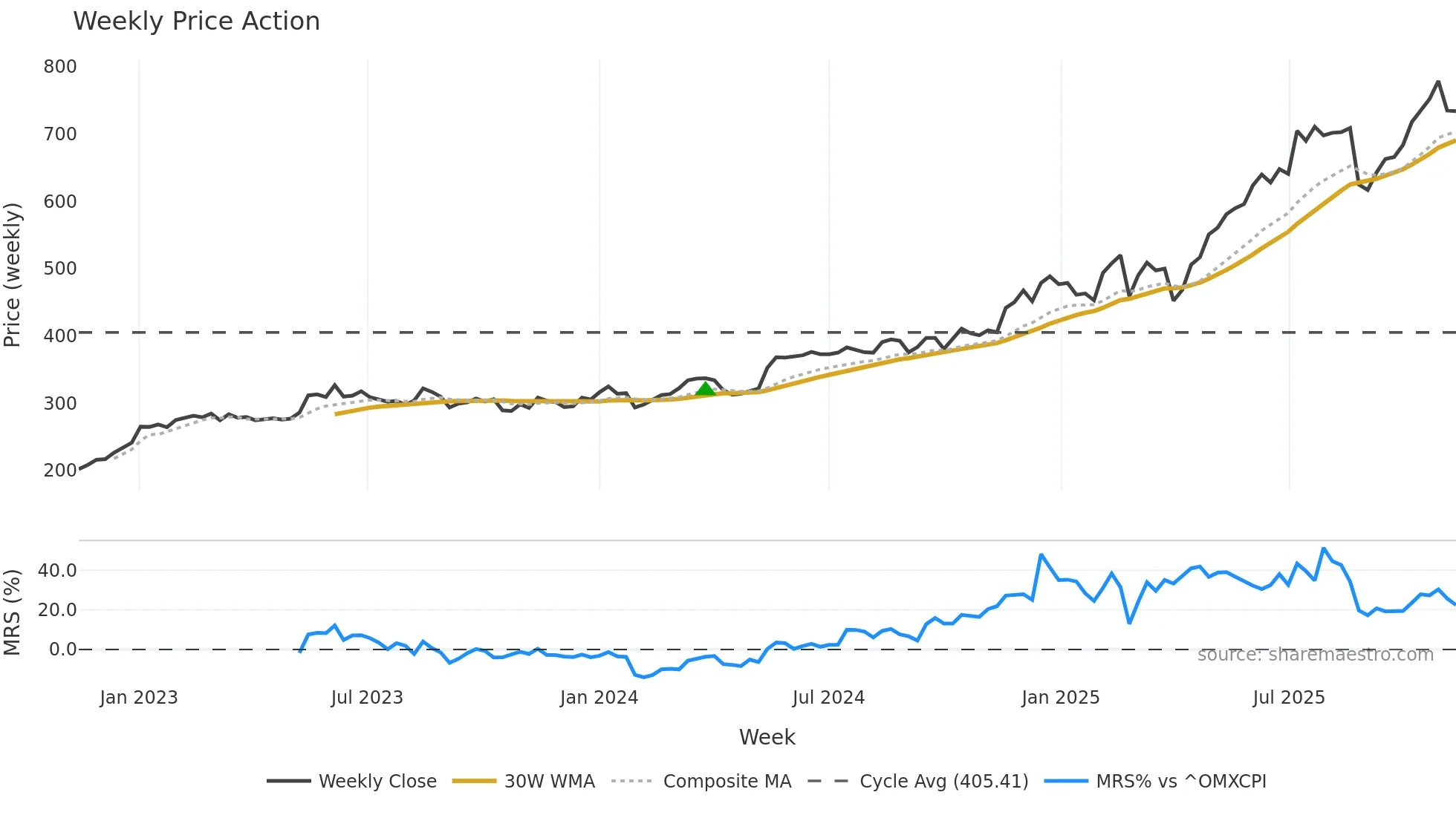 PAAL-B weekly Price Action chart, closing 2025-11-10