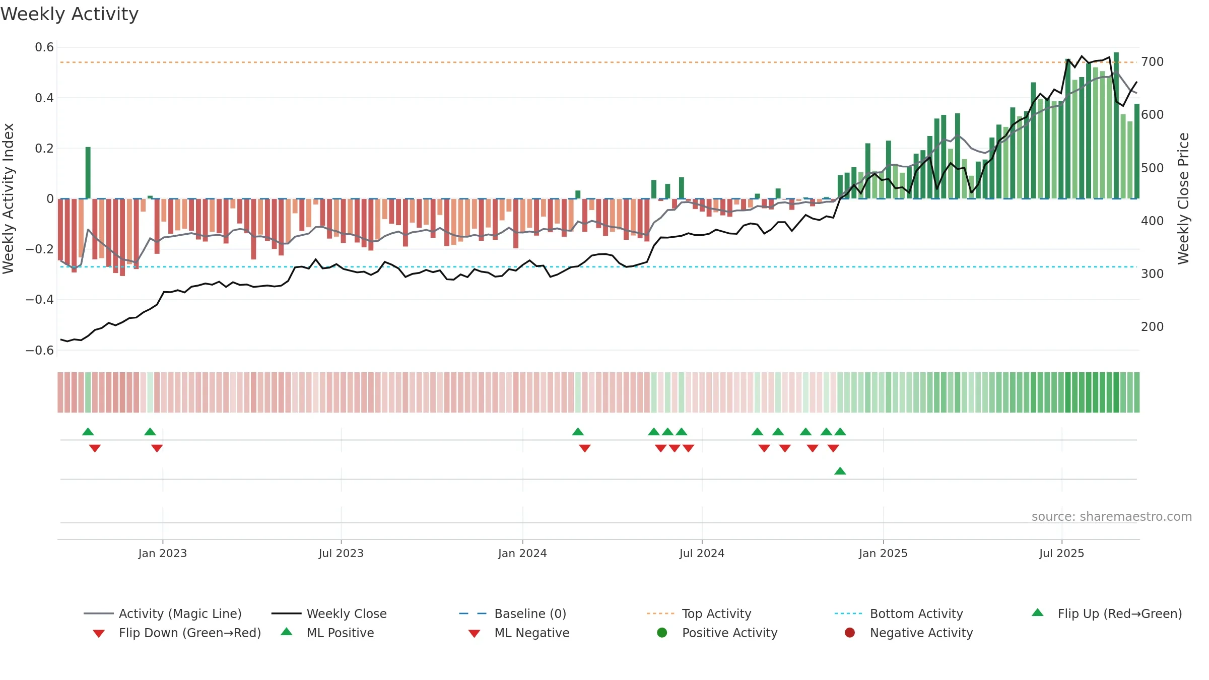 PAAL-B weekly Activity chart, closing 2025-09-15.