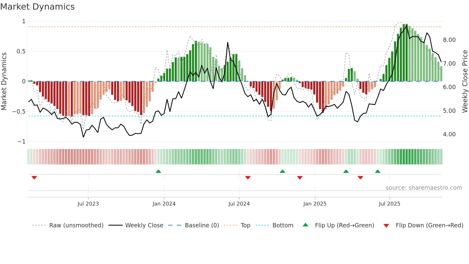 2039 weekly Market Dynamics chart