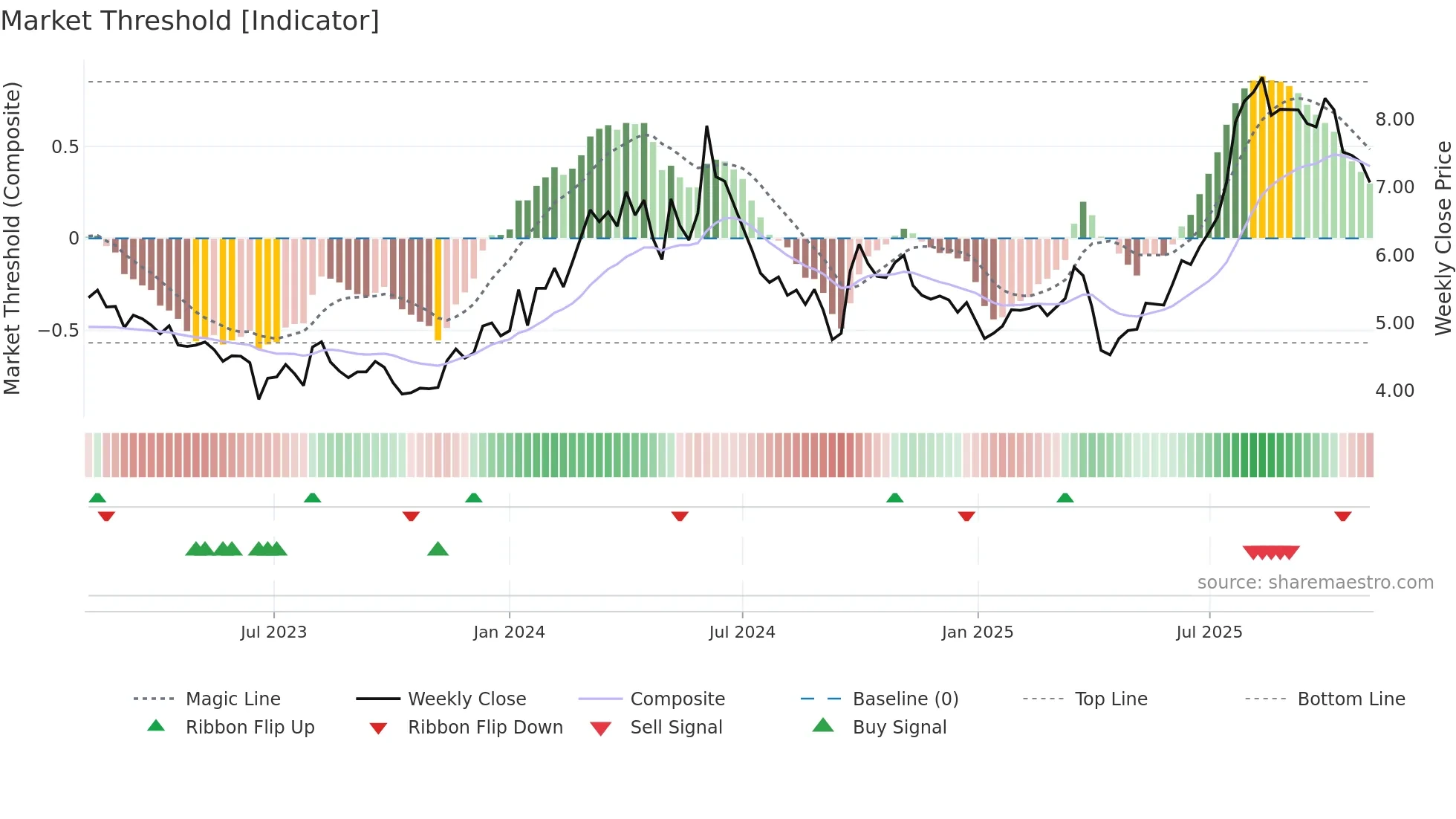 2039 weekly Market Threshold chart
